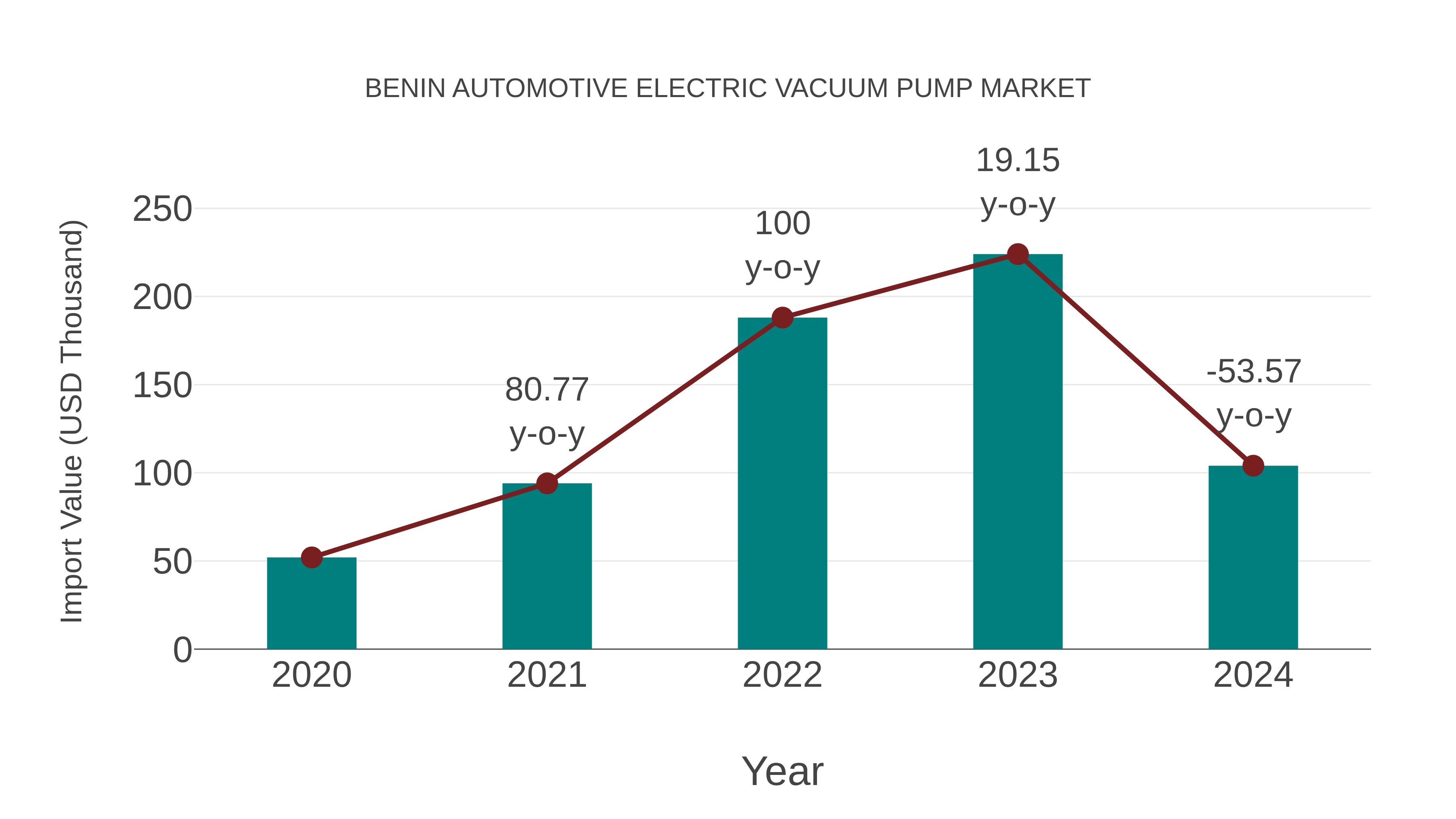 Benin Automotive Electric Vacuum Pump Market: Import Trend Analysis