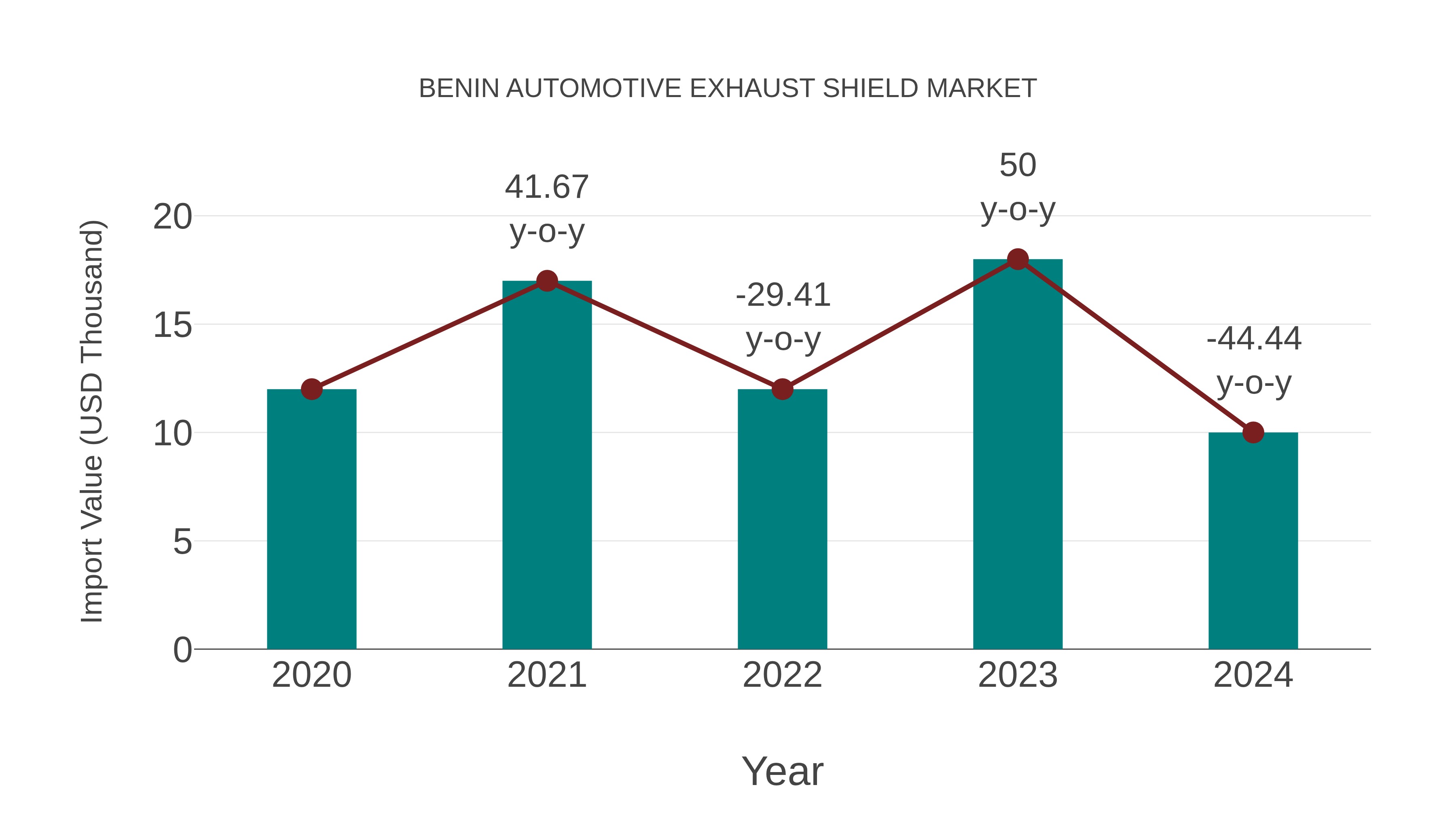  Benin Automotive Exhaust Shield Market: Import Trend Analysis