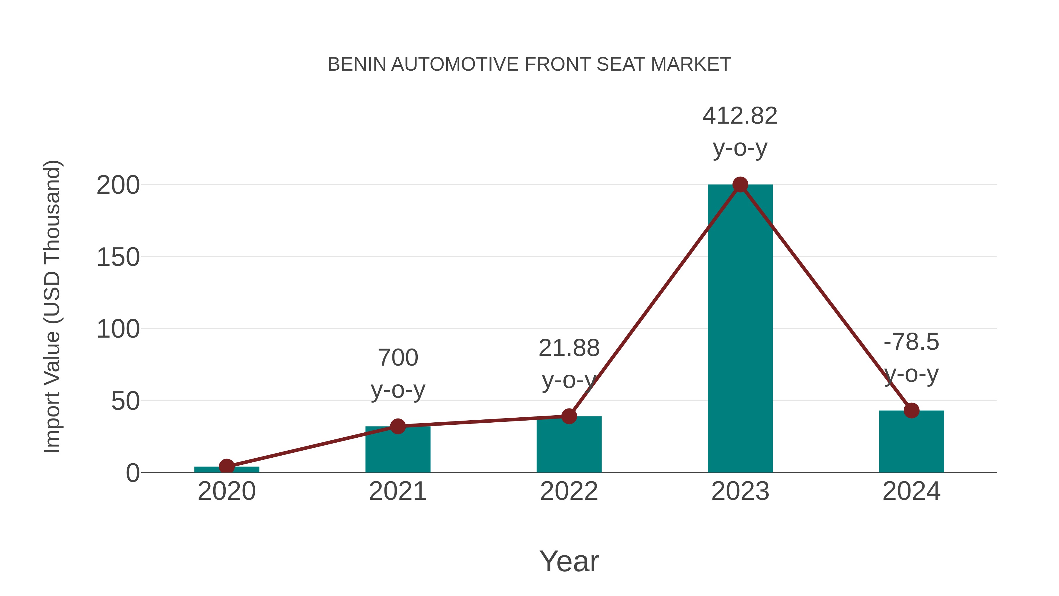  Benin Automotive Front Seat Market: Import Trend Analysis