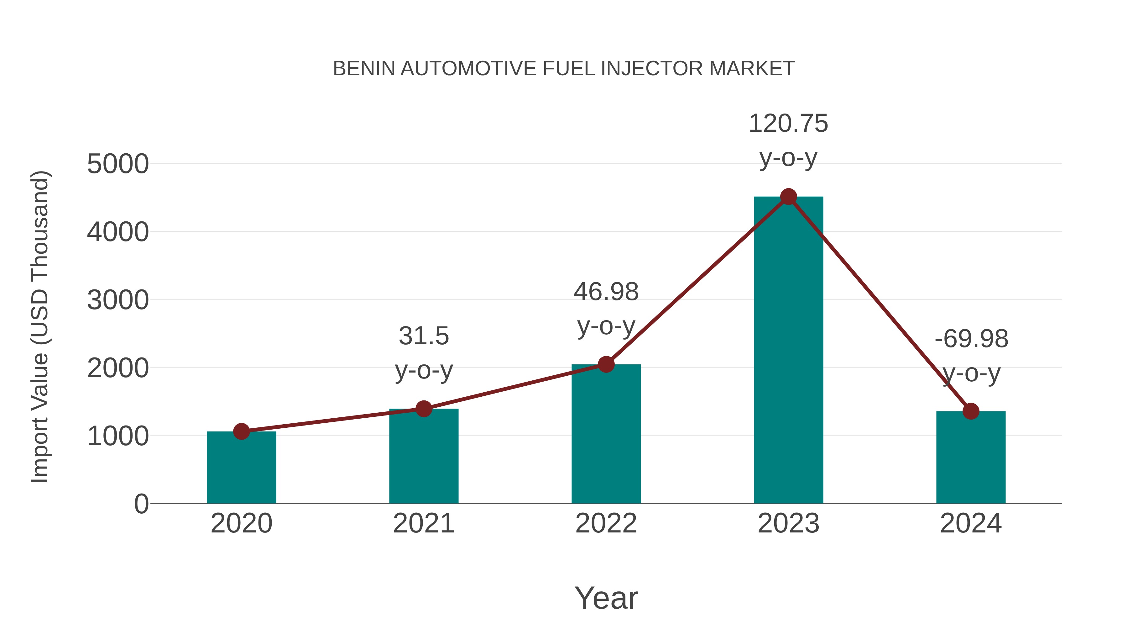  Benin Automotive Fuel Injector Market: Import Trend Analysis