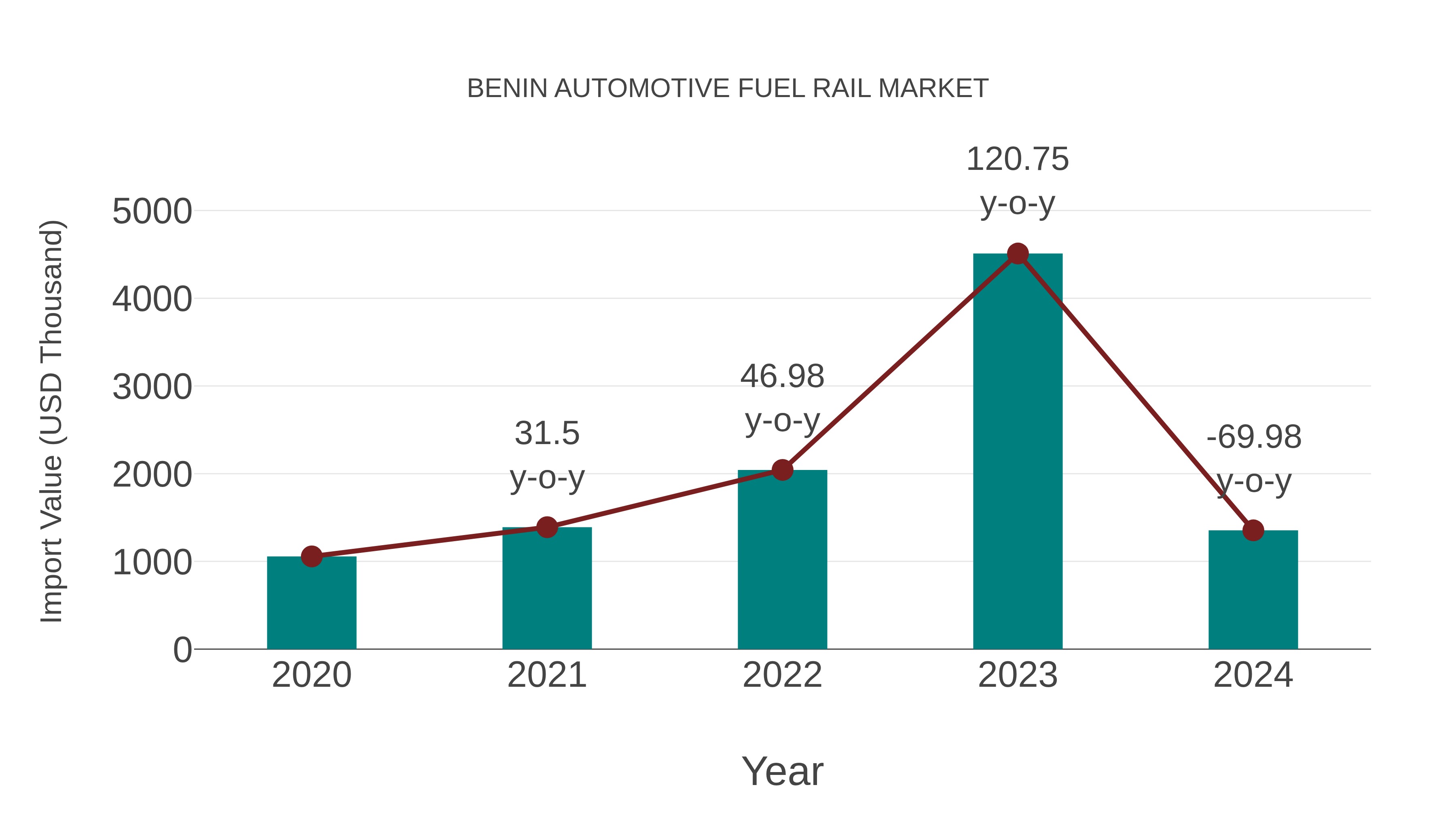  Benin Automotive Fuel Rail Market: Import Trend Analysis