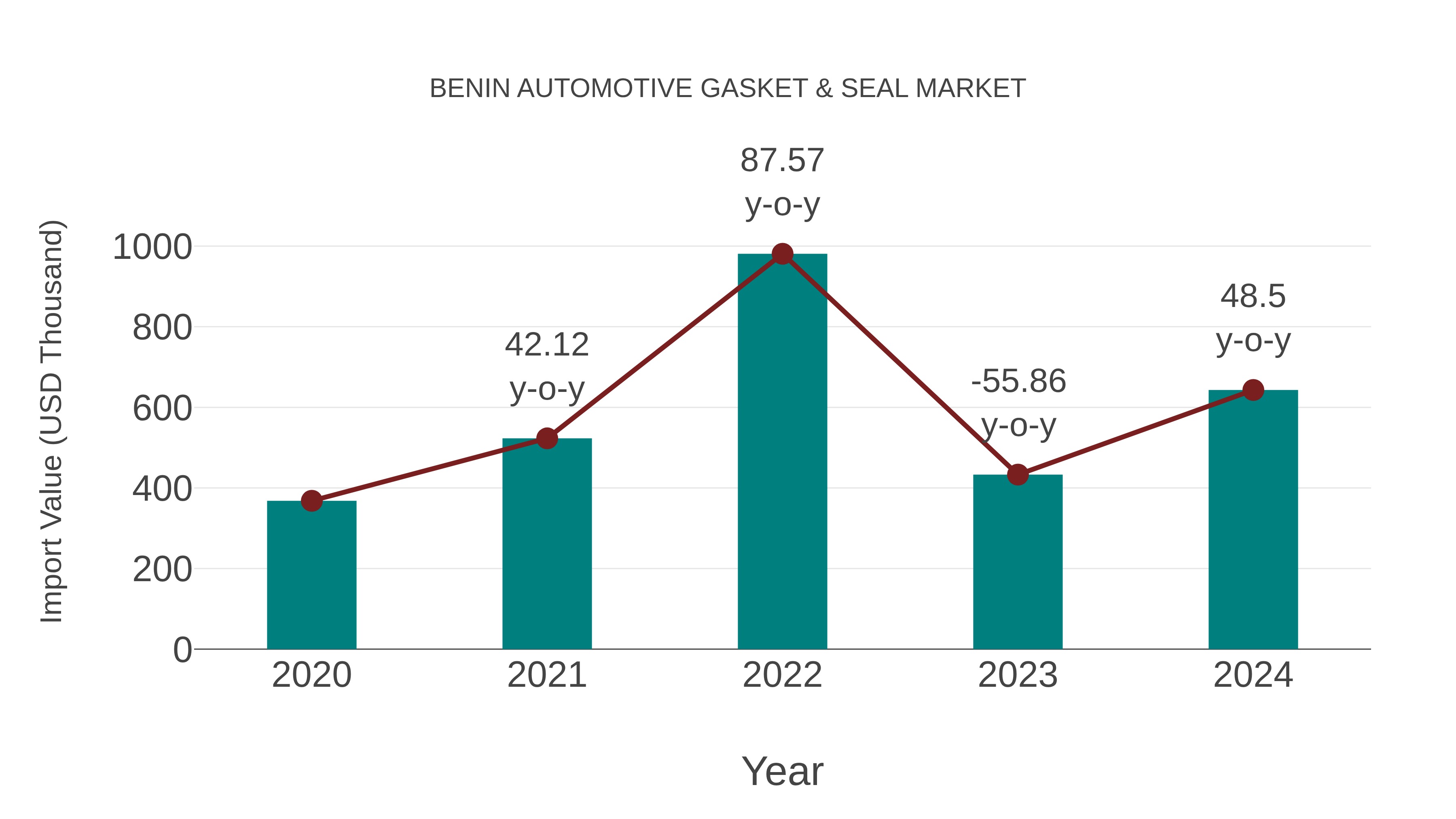  Benin Automotive Gasket & Seal Market: Import Trend Analysis