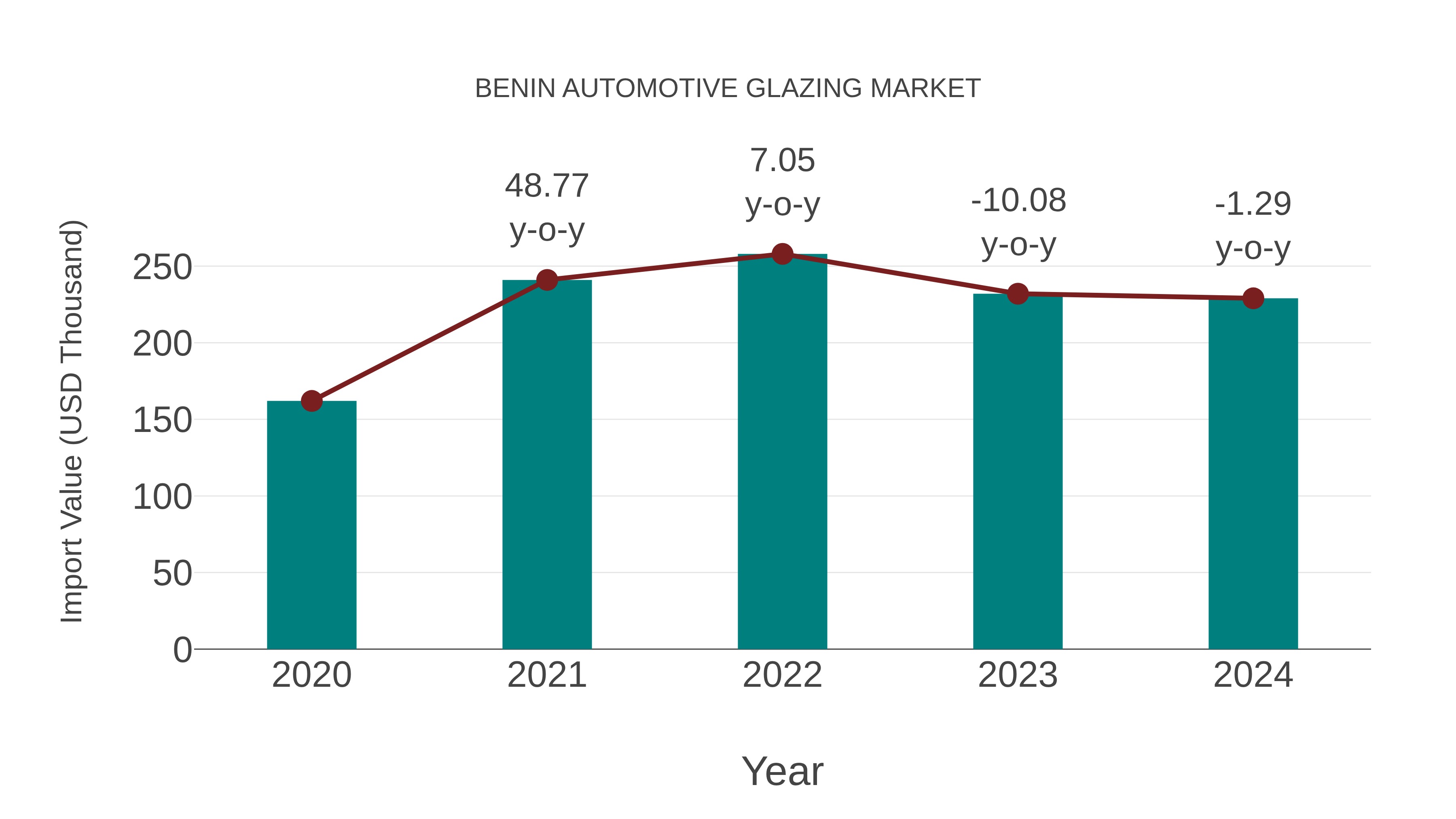  Benin Automotive Glazing Market: Import Trend Analysis