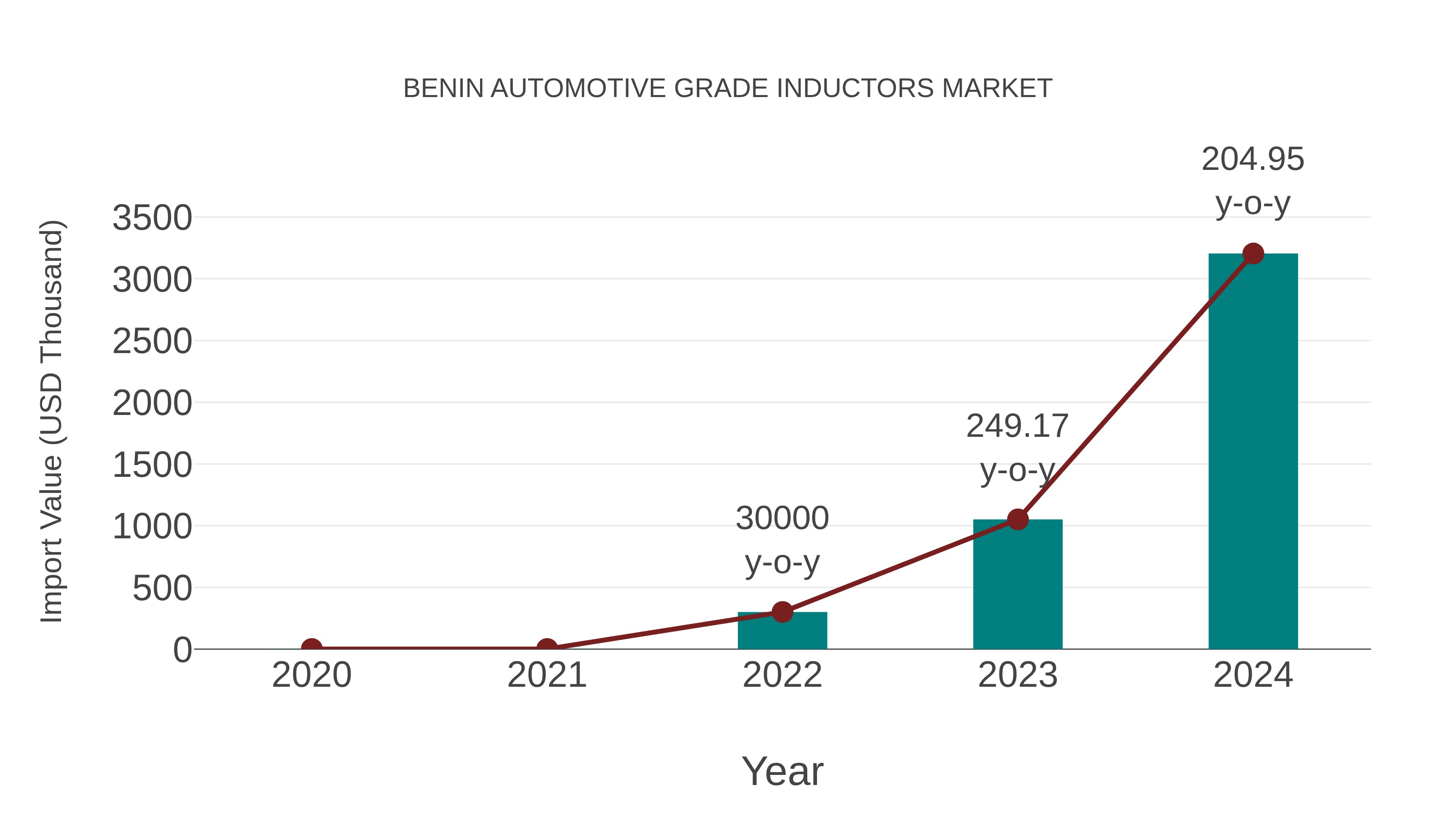 Benin Automotive Grade Inductors Market: Import Trend Analysis