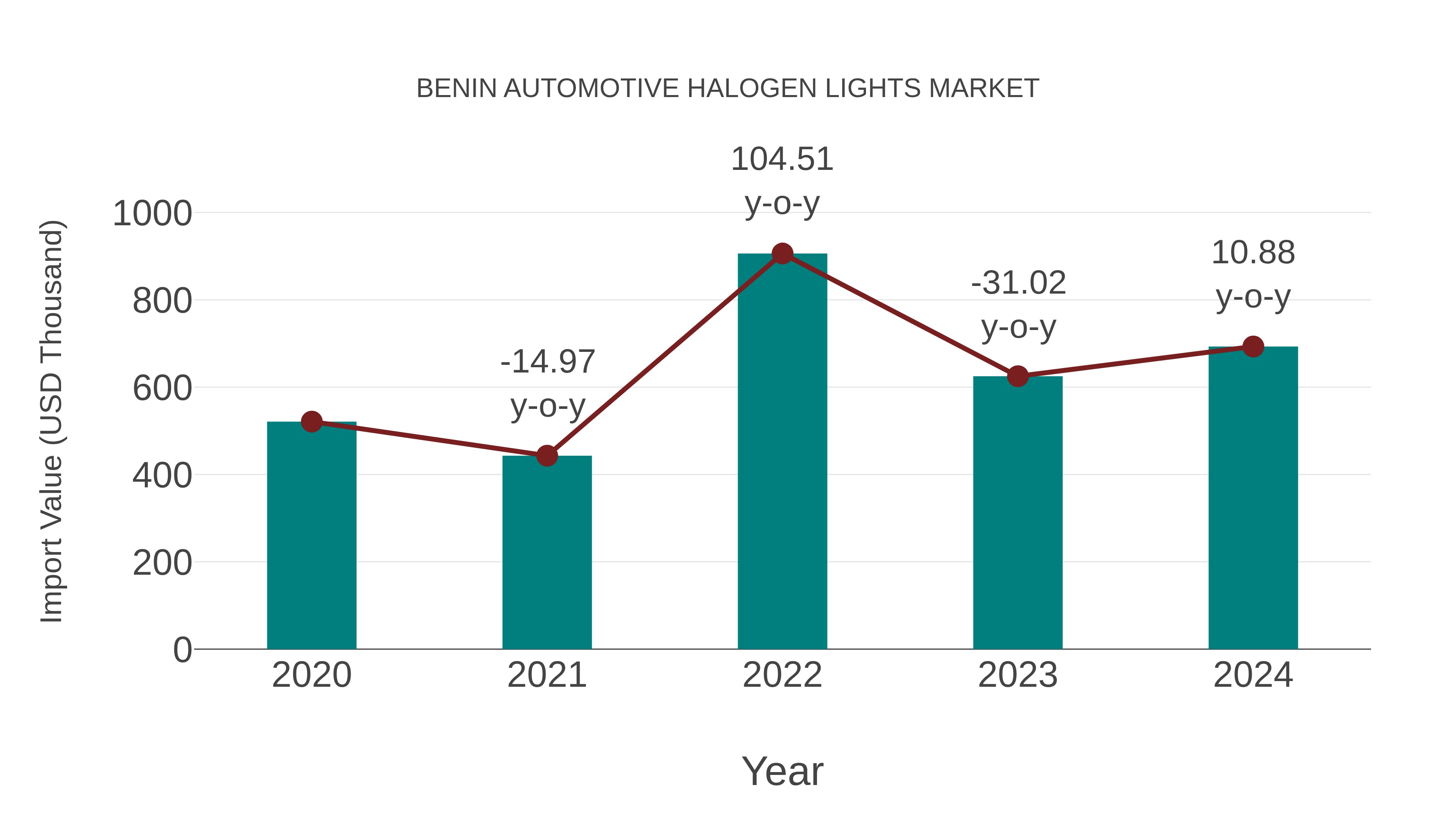  Benin Automotive Halogen Lights Market: Import Trend Analysis