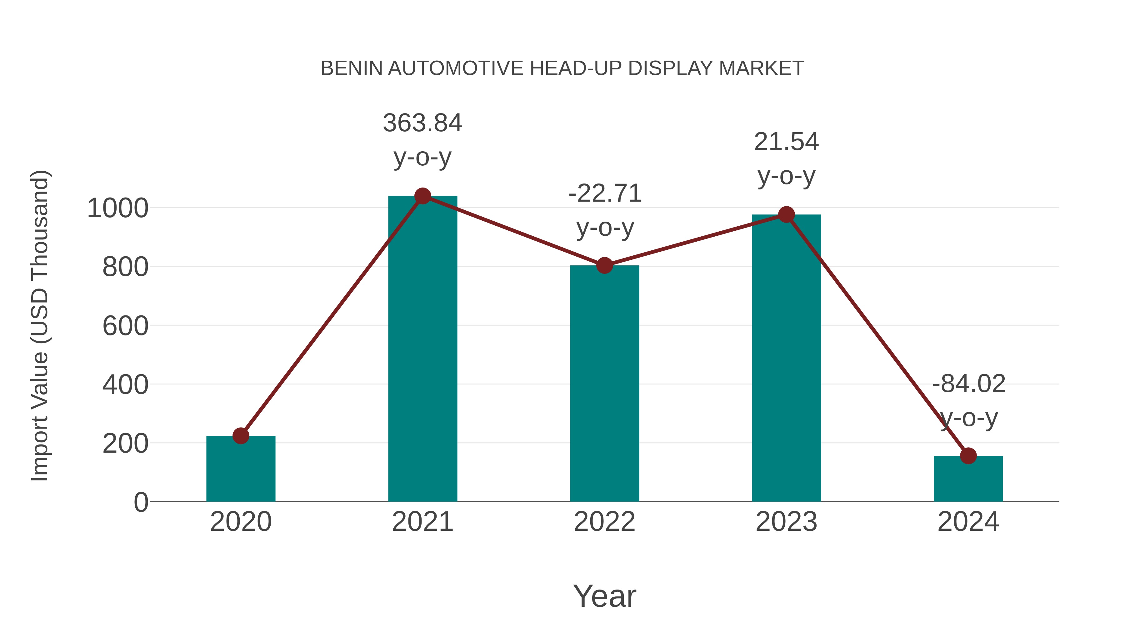  Benin Automotive Head-up Display Market: Import Trend Analysis