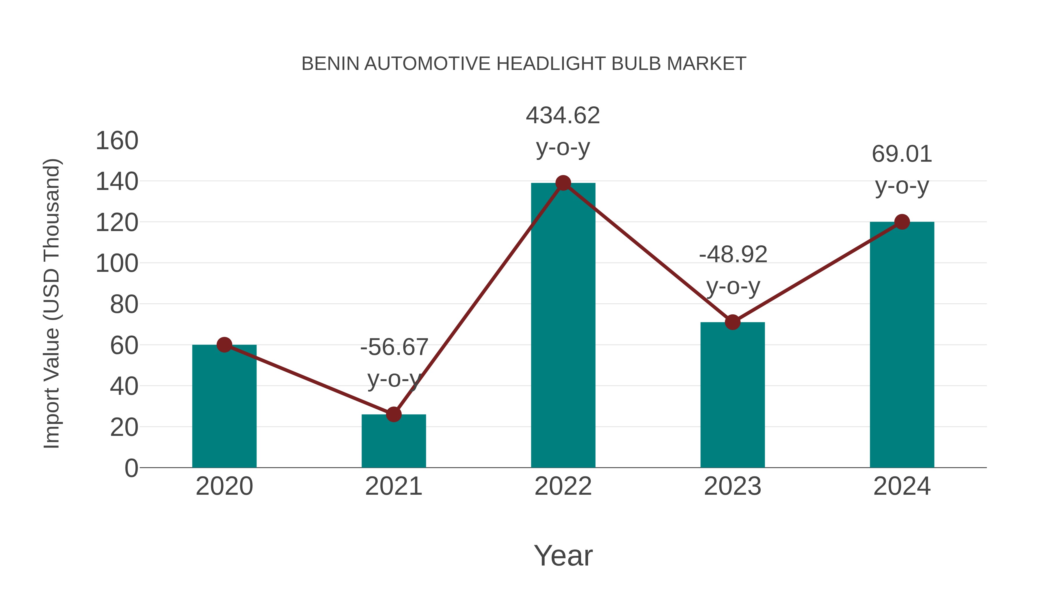  Benin Automotive Headlight Bulb Market: Import Trend Analysis