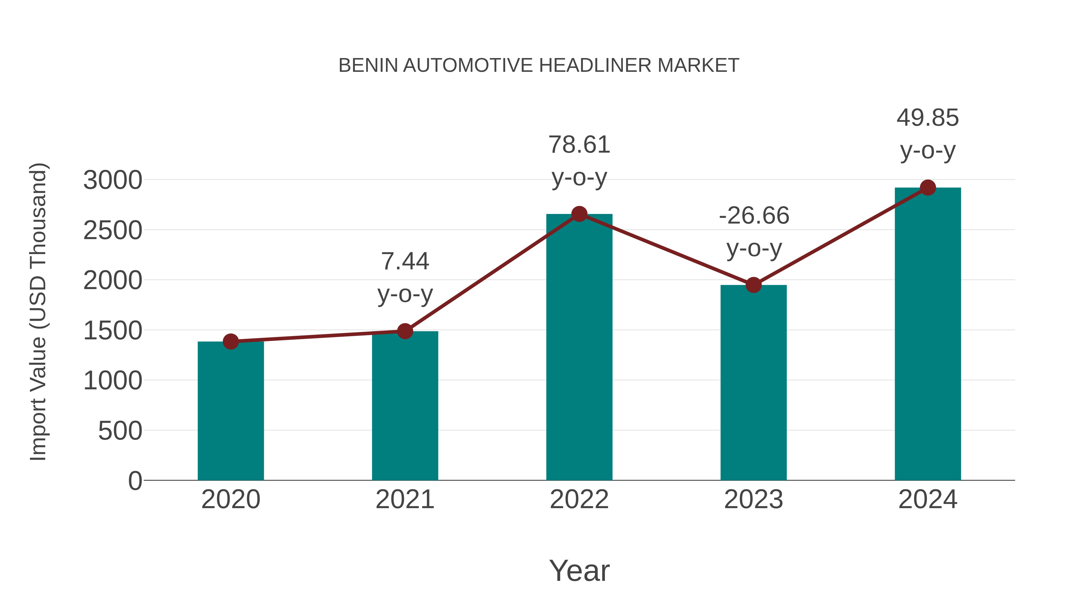  Benin Automotive Headliner Market: Import Trend Analysis