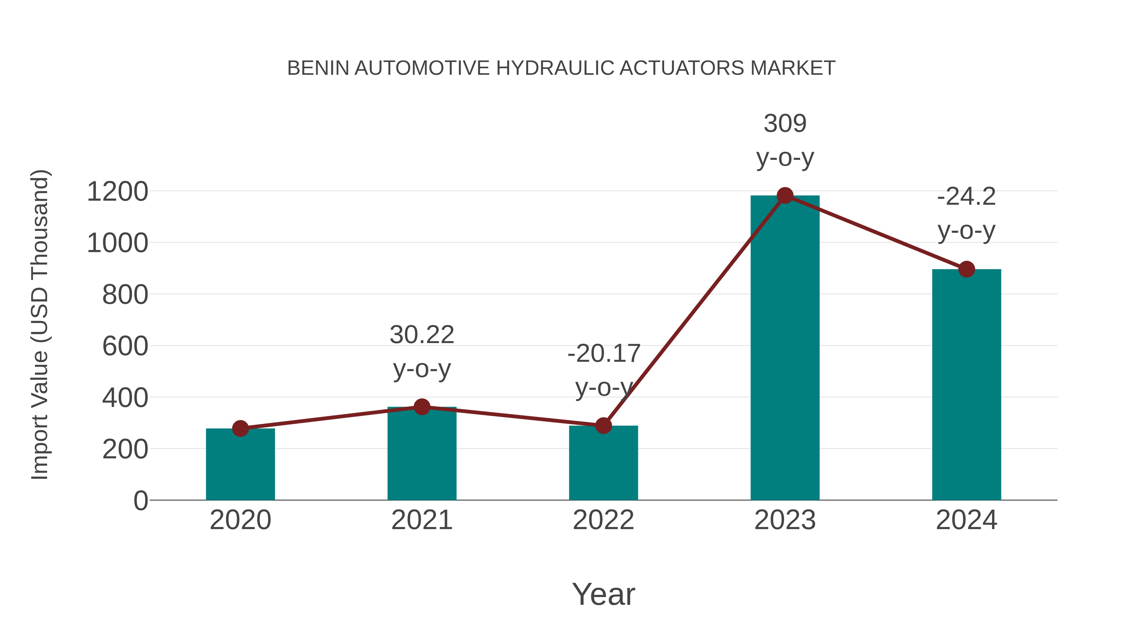Benin Automotive Hydraulic Actuators Market: Import Trend Analysis