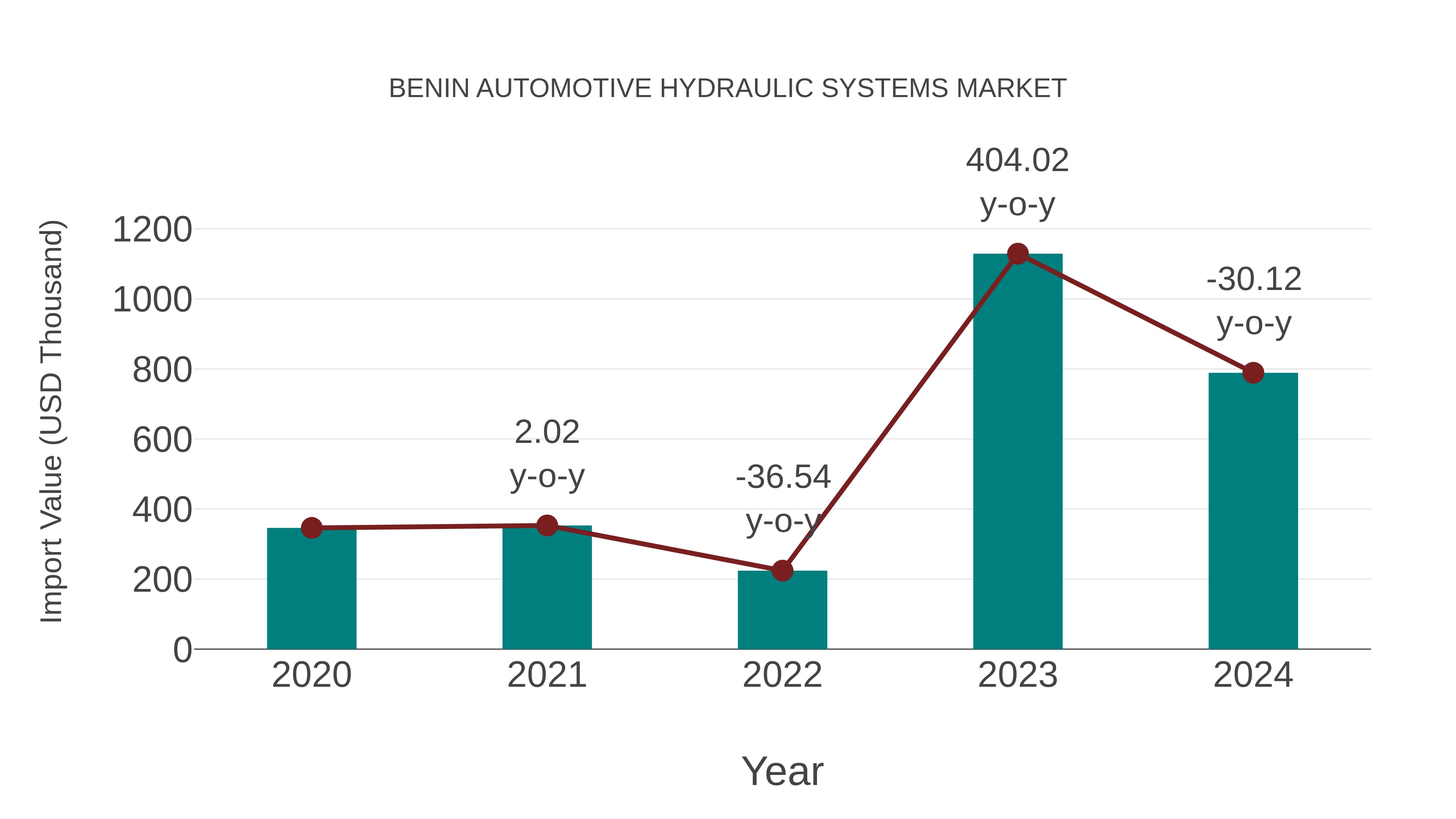Benin Automotive Hydraulic Systems Market: Import Trend Analysis
