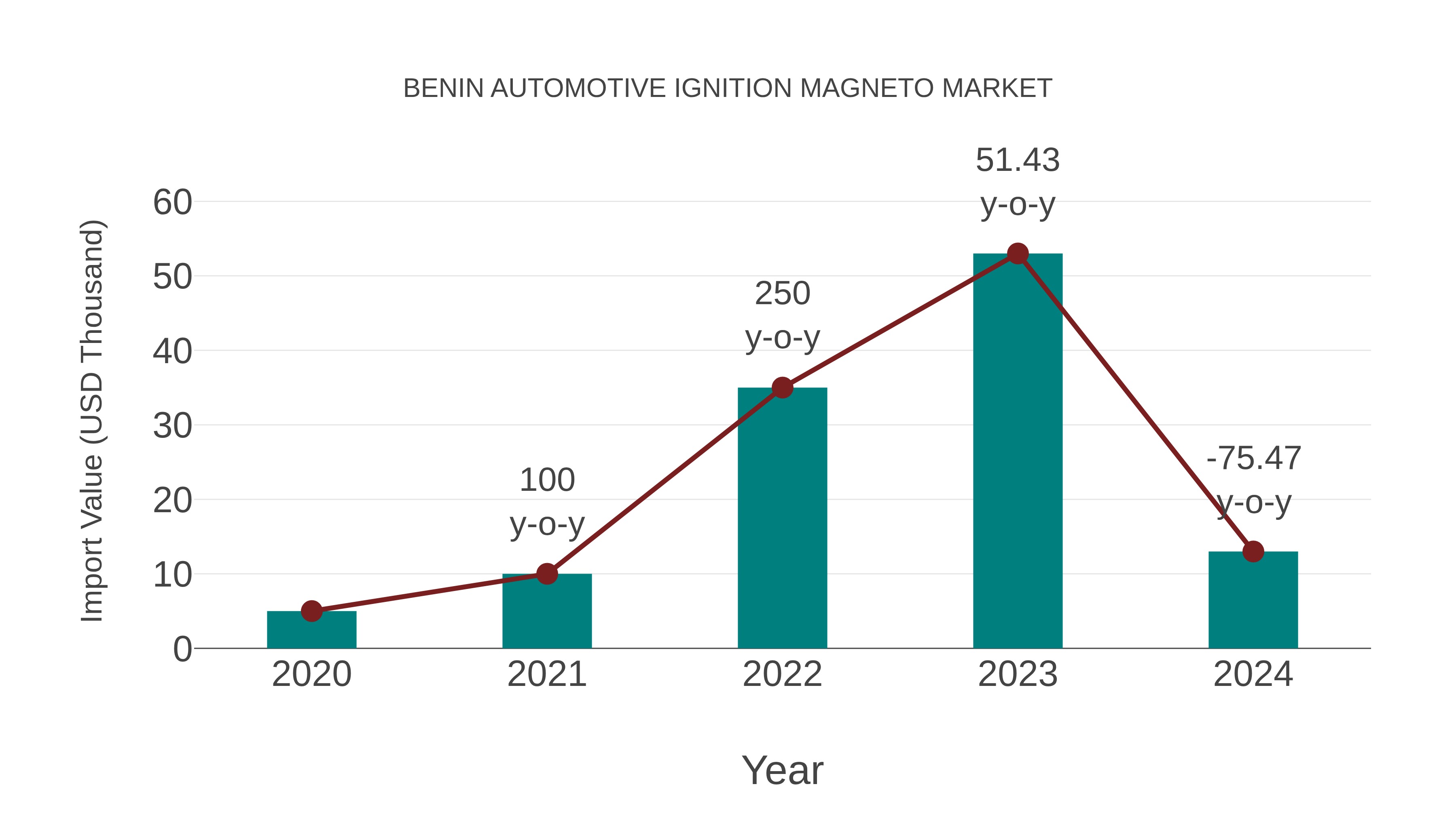  Benin Automotive Ignition Magneto Market: Import Trend Analysis