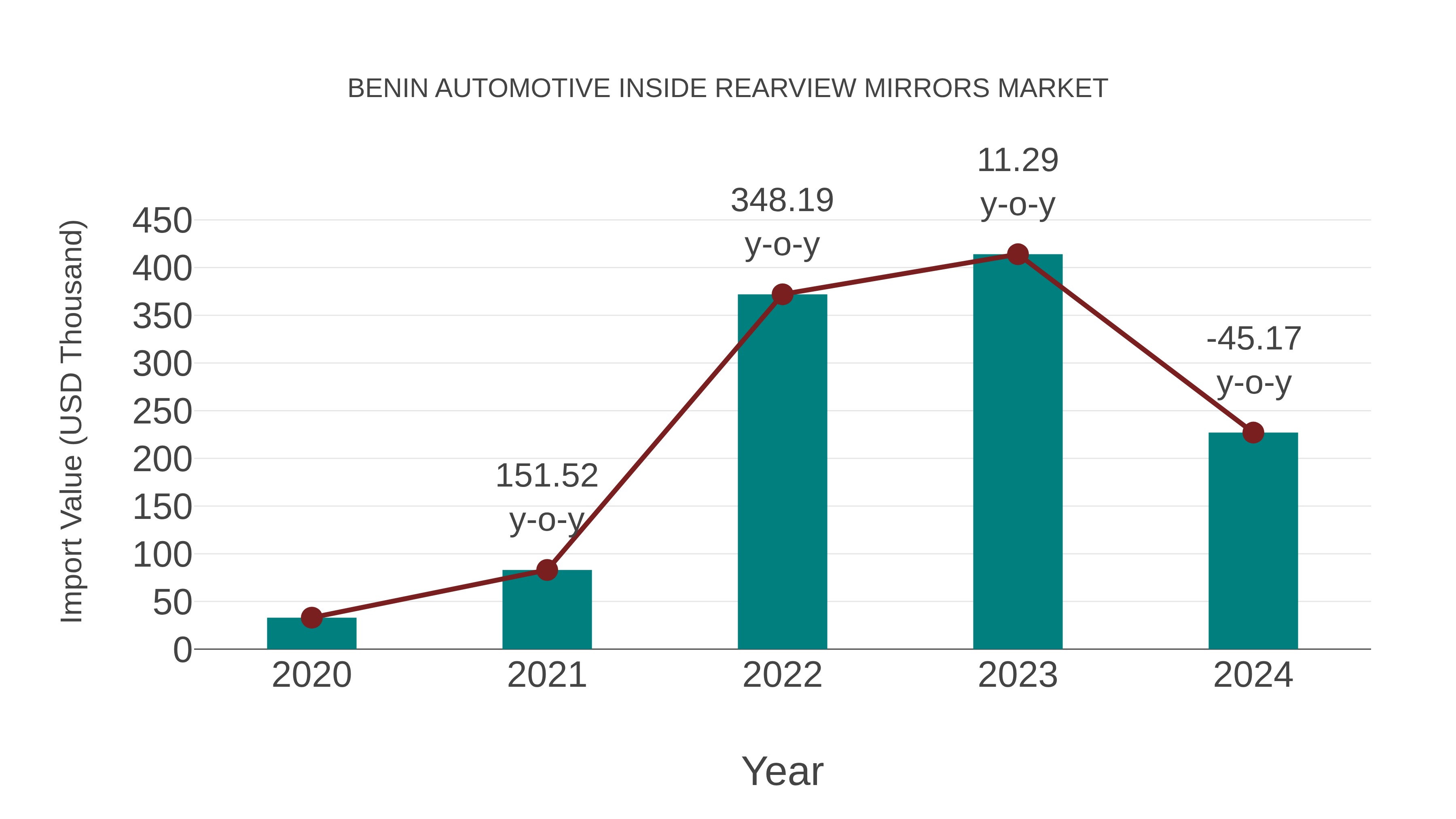  Benin Automotive Inside Rearview Mirrors Market: Import Trend Analysis
