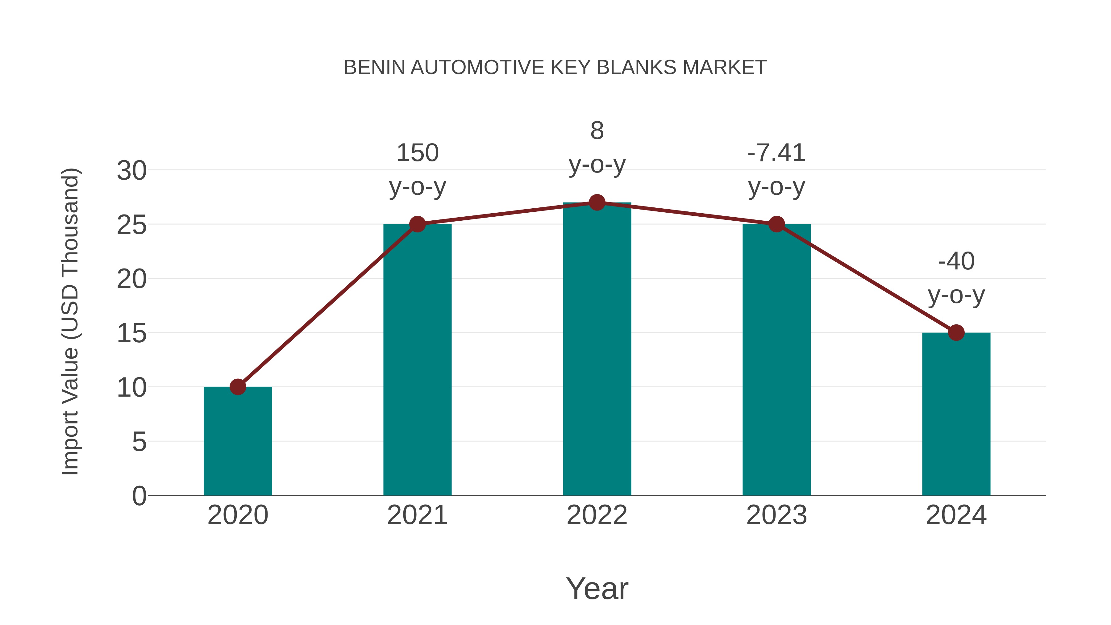  Benin Automotive Key Blanks Market: Import Trend Analysis