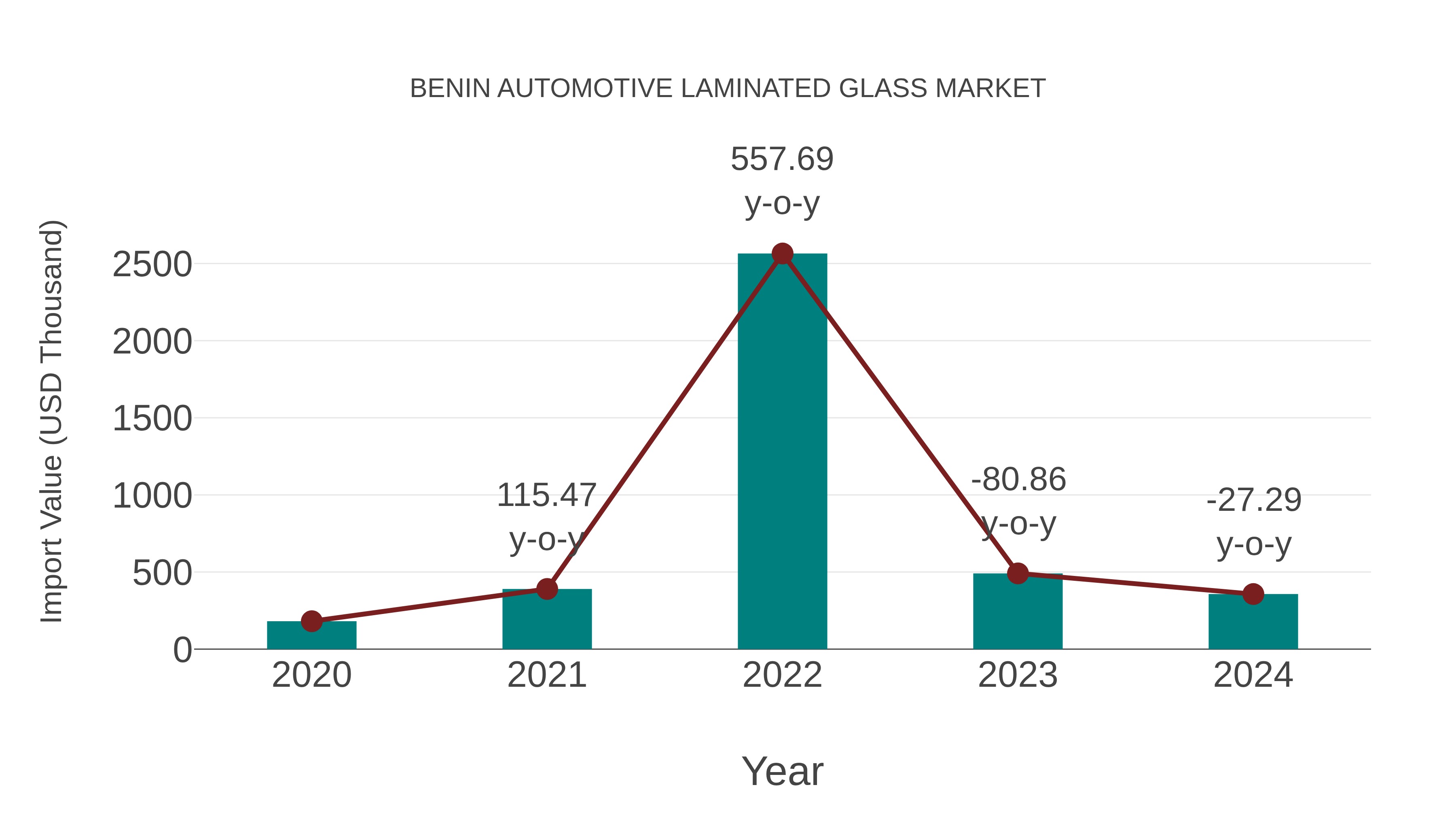  Benin Automotive Laminated Glass Market: Import Trend Analysis