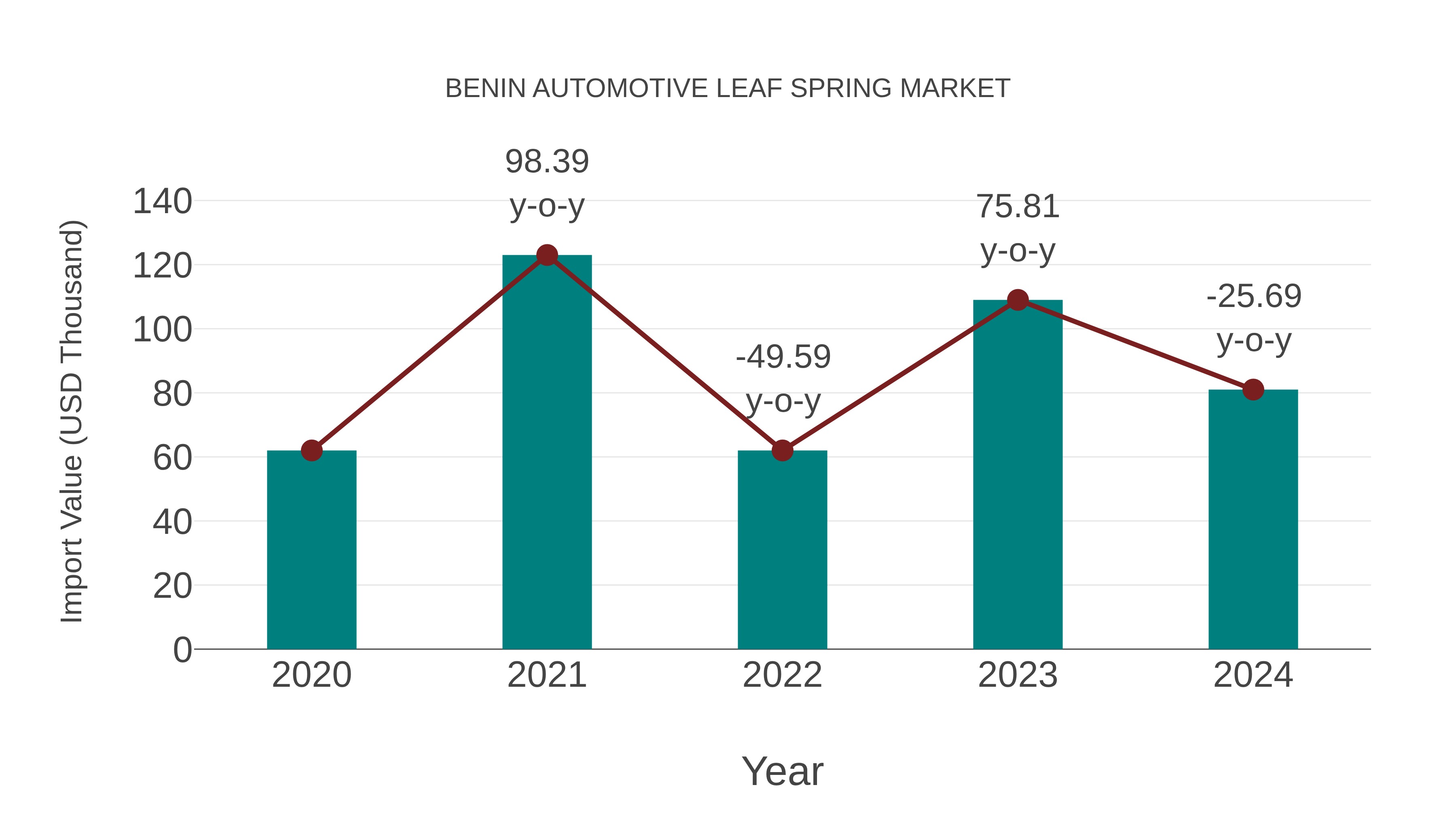 Benin Automotive Leaf Spring Market: Import Trend Analysis