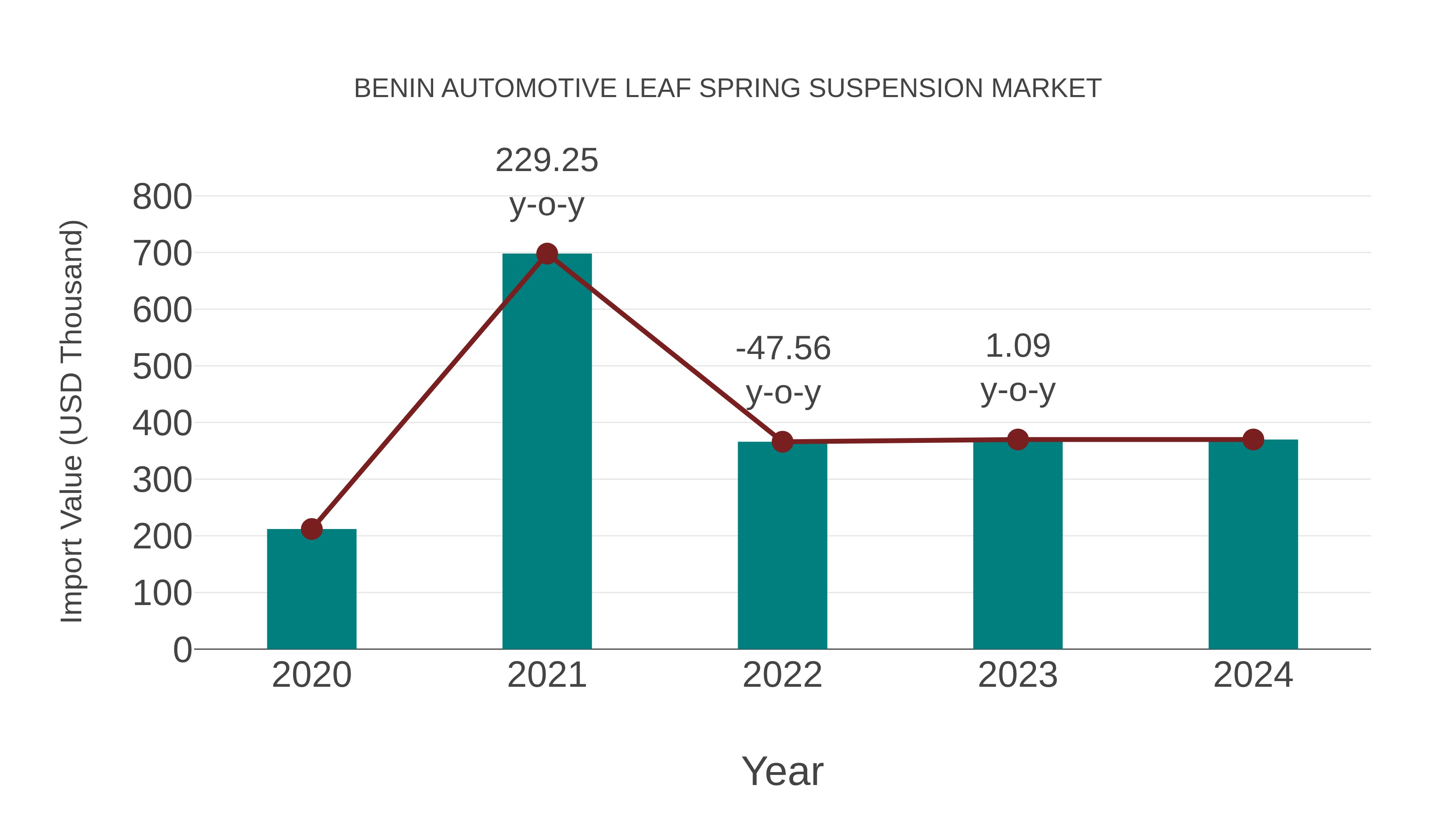  Benin Automotive Leaf Spring Suspension Market: Import Trend Analysis