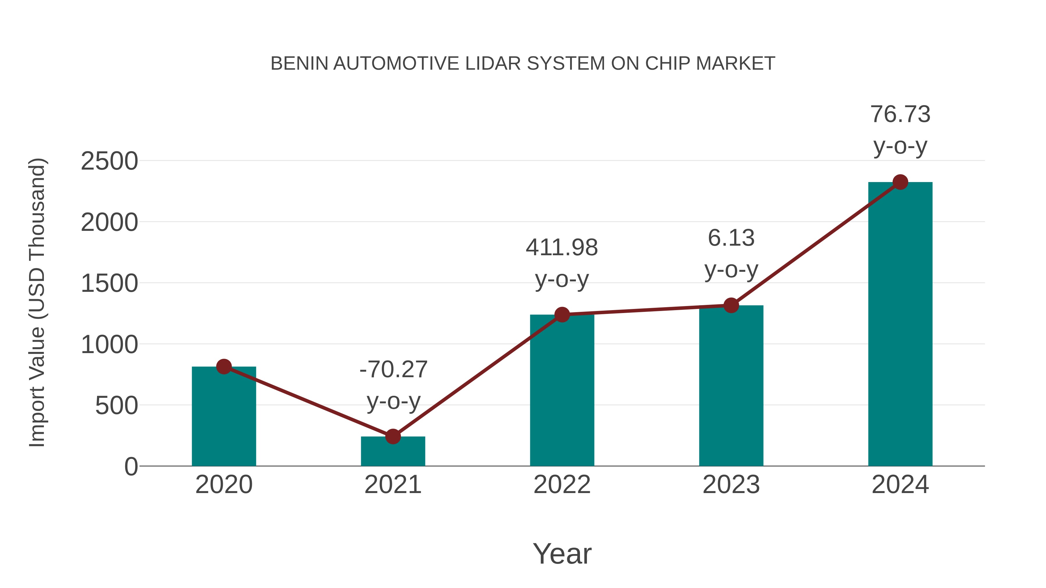  Benin Automotive Lidar System on Chip Market: Import Trend Analysis
