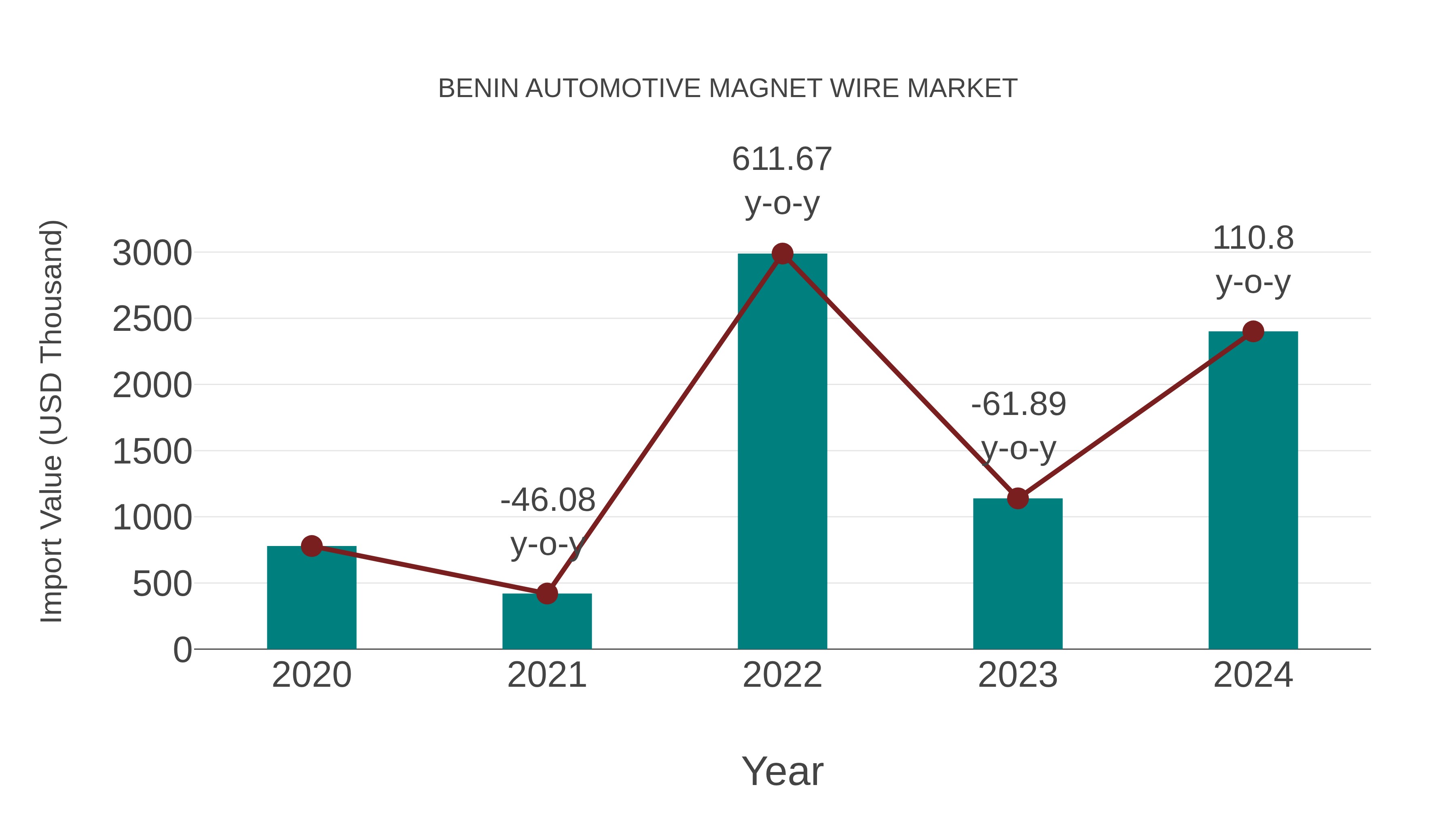 Benin Automotive Magnet Wire Market: Import Trend Analysis