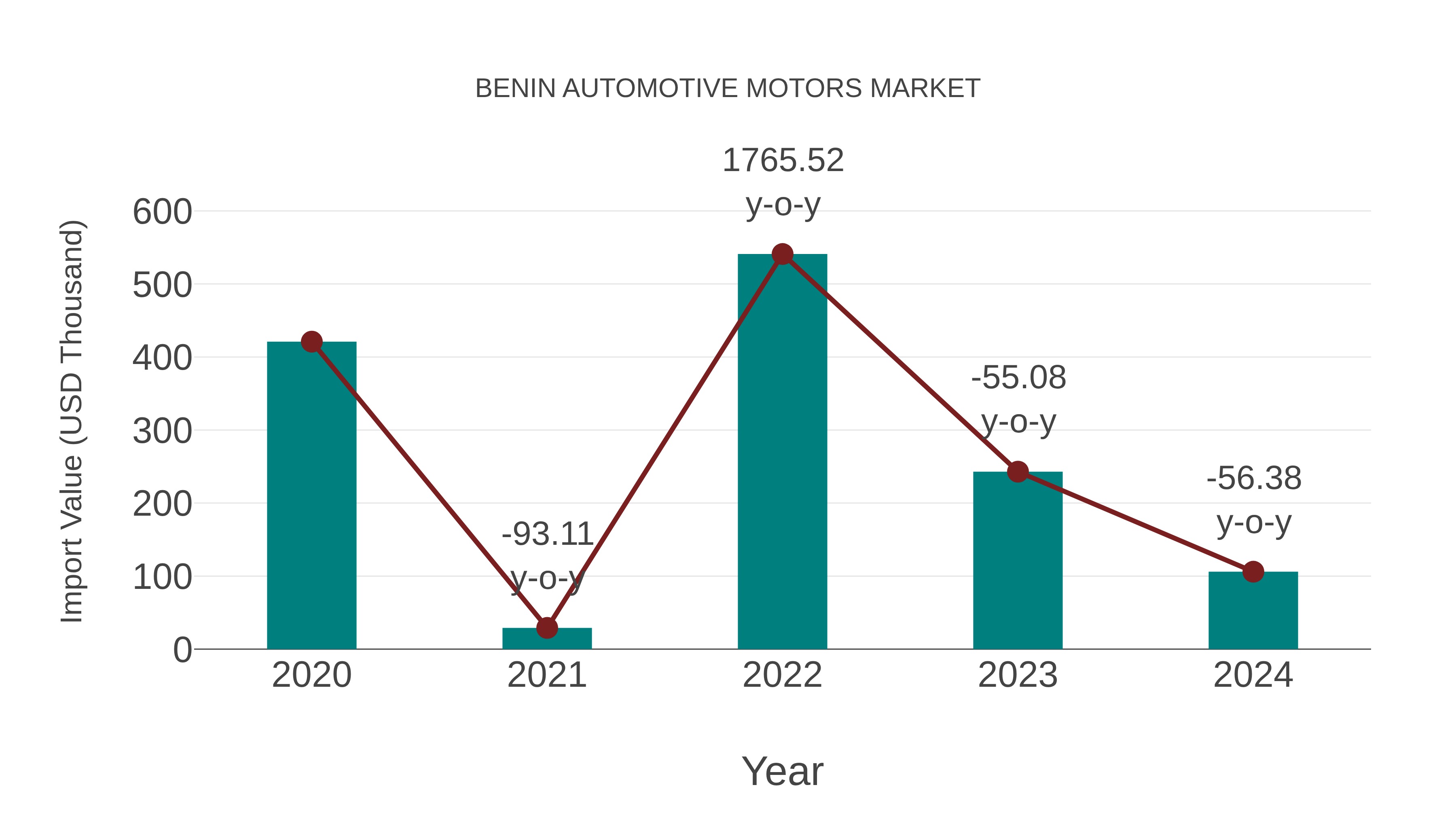 Benin Automotive Motors Market: Import Trend Analysis