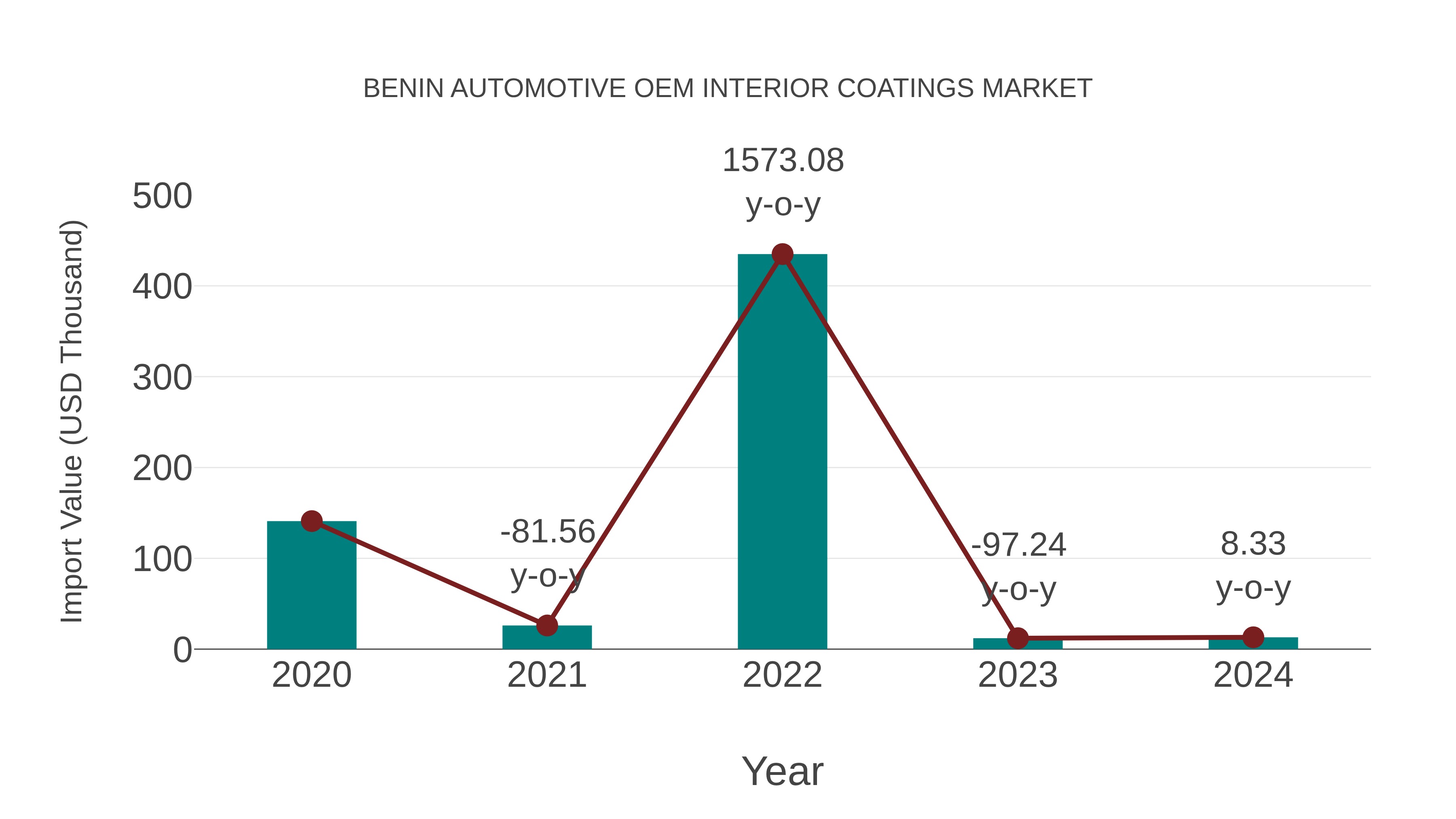 Benin Automotive Oem Interior Coatings Market: Import Trend Analysis
