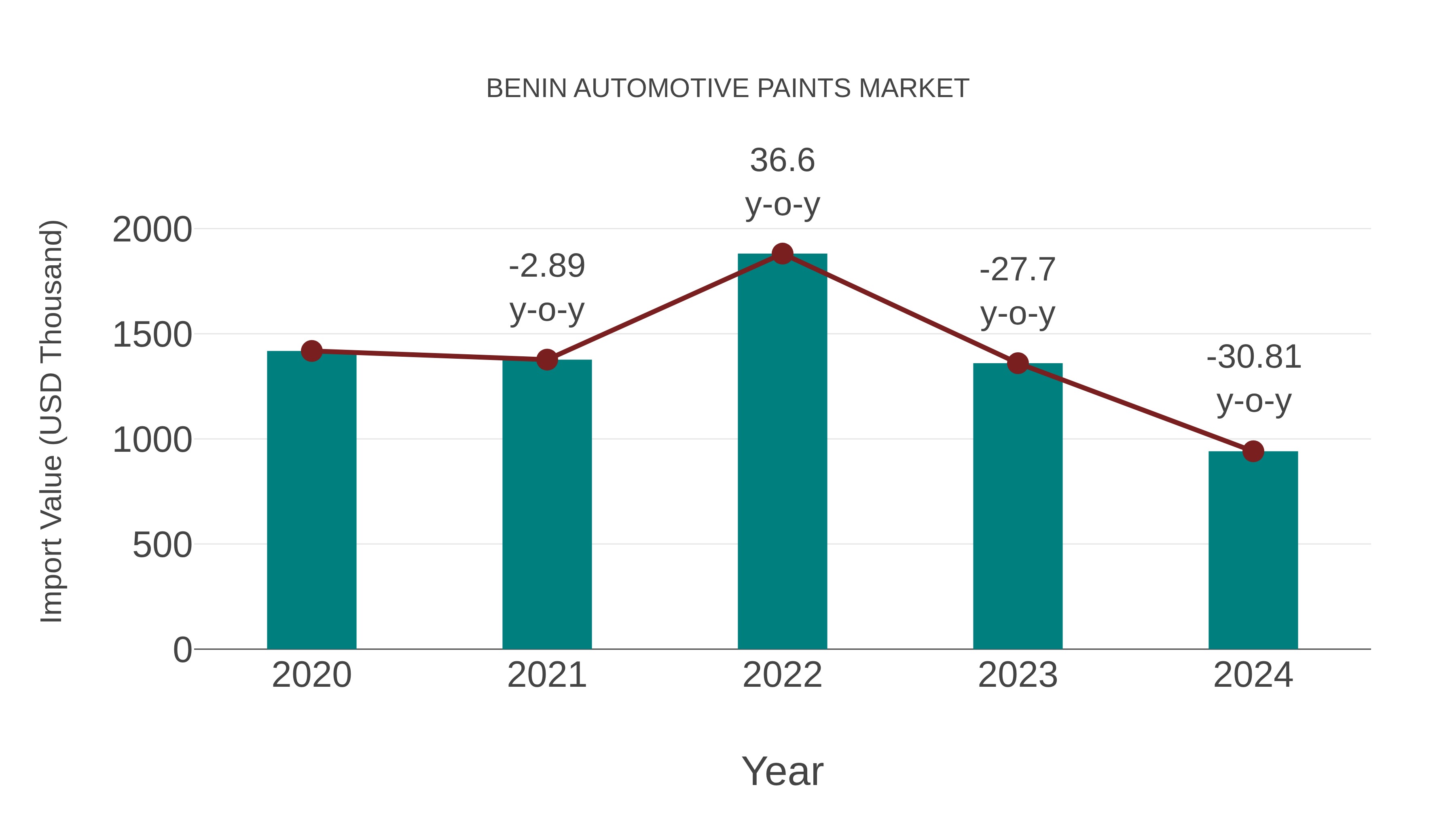 Benin Automotive Paints Market: Import Trend Analysis