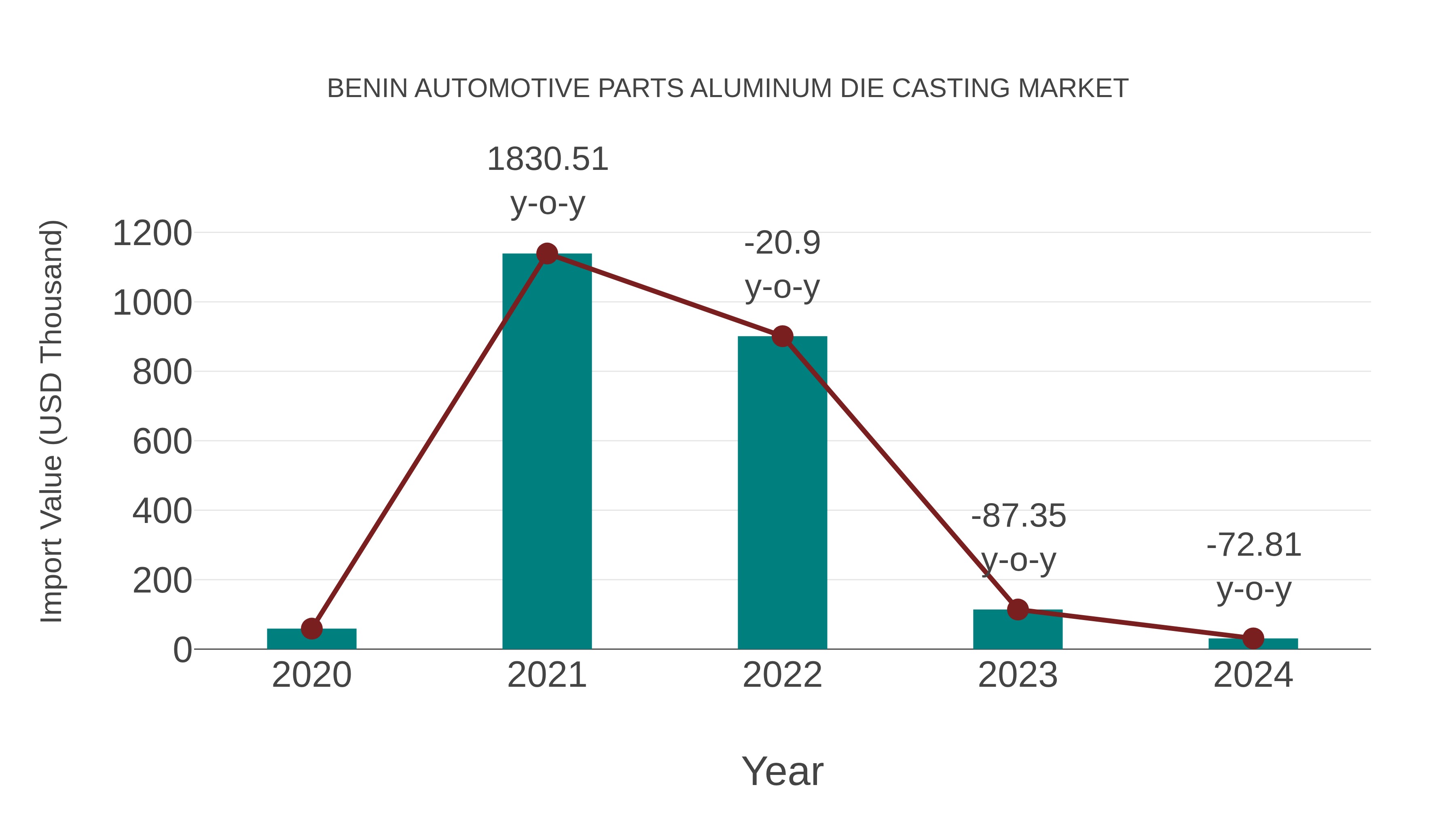 Benin Automotive Parts Aluminum Die Casting Market: Import Trend Analysis