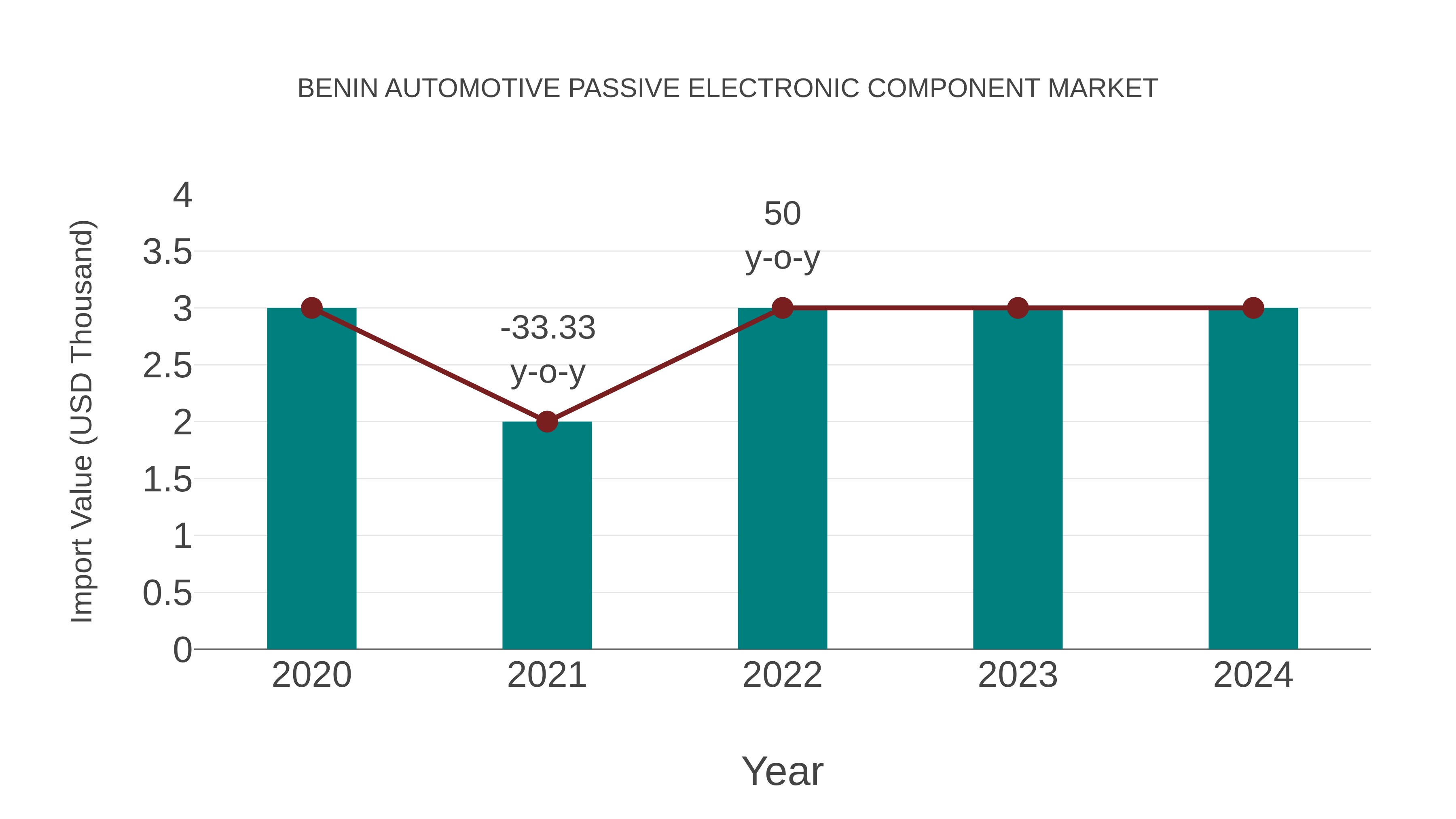  Benin Automotive Passive Electronic Component Market: Import Trend Analysis