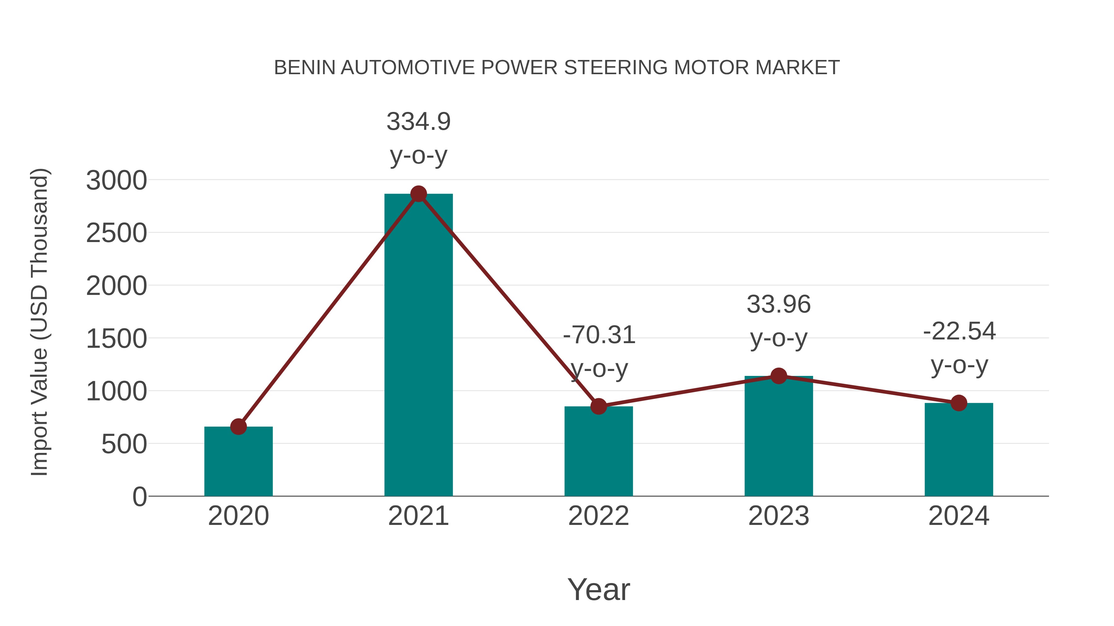 Benin Automotive Power Steering Motor Market: Import Trend Analysis