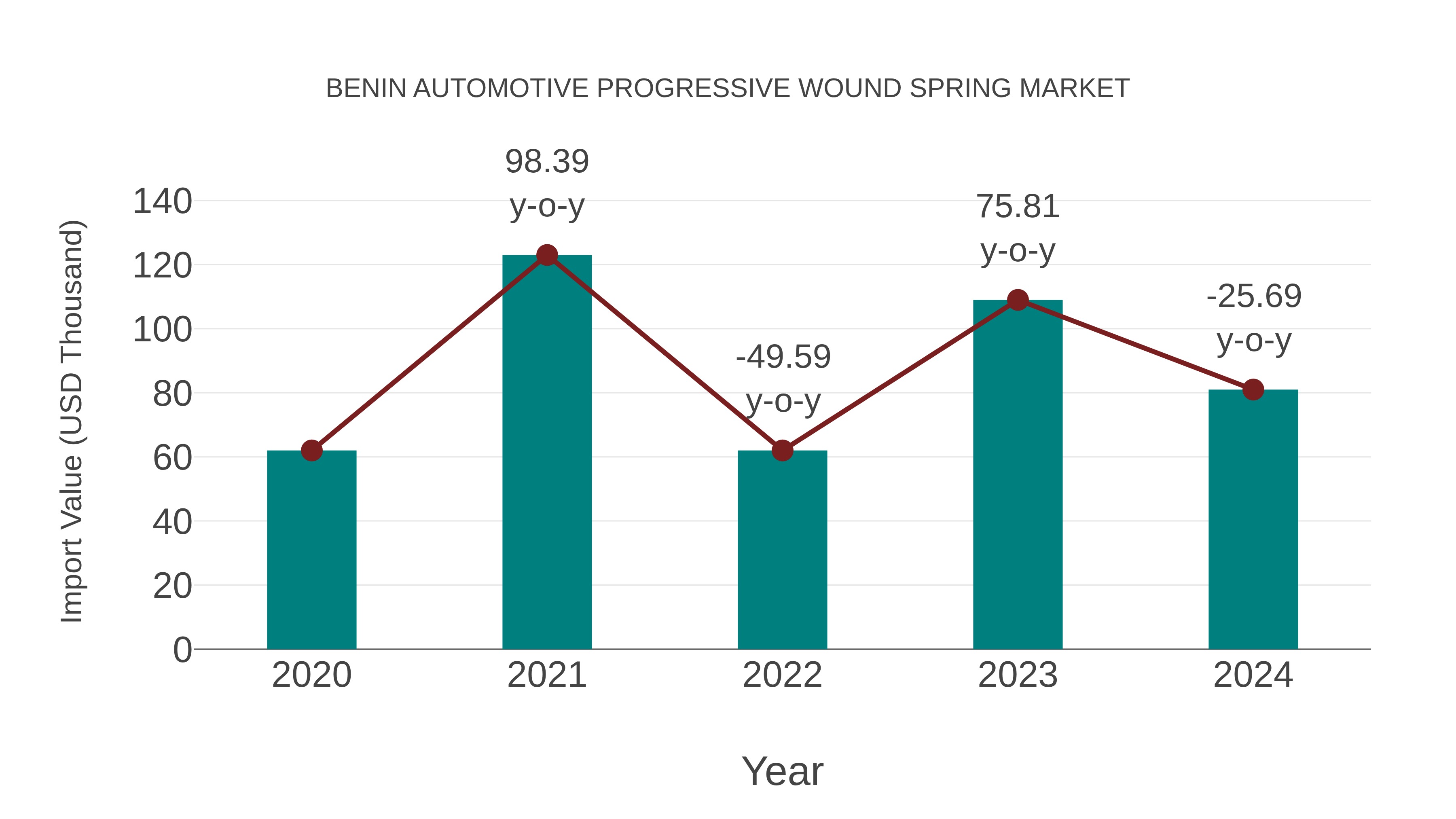  Benin Automotive Progressive Wound Spring Market: Import Trend Analysis