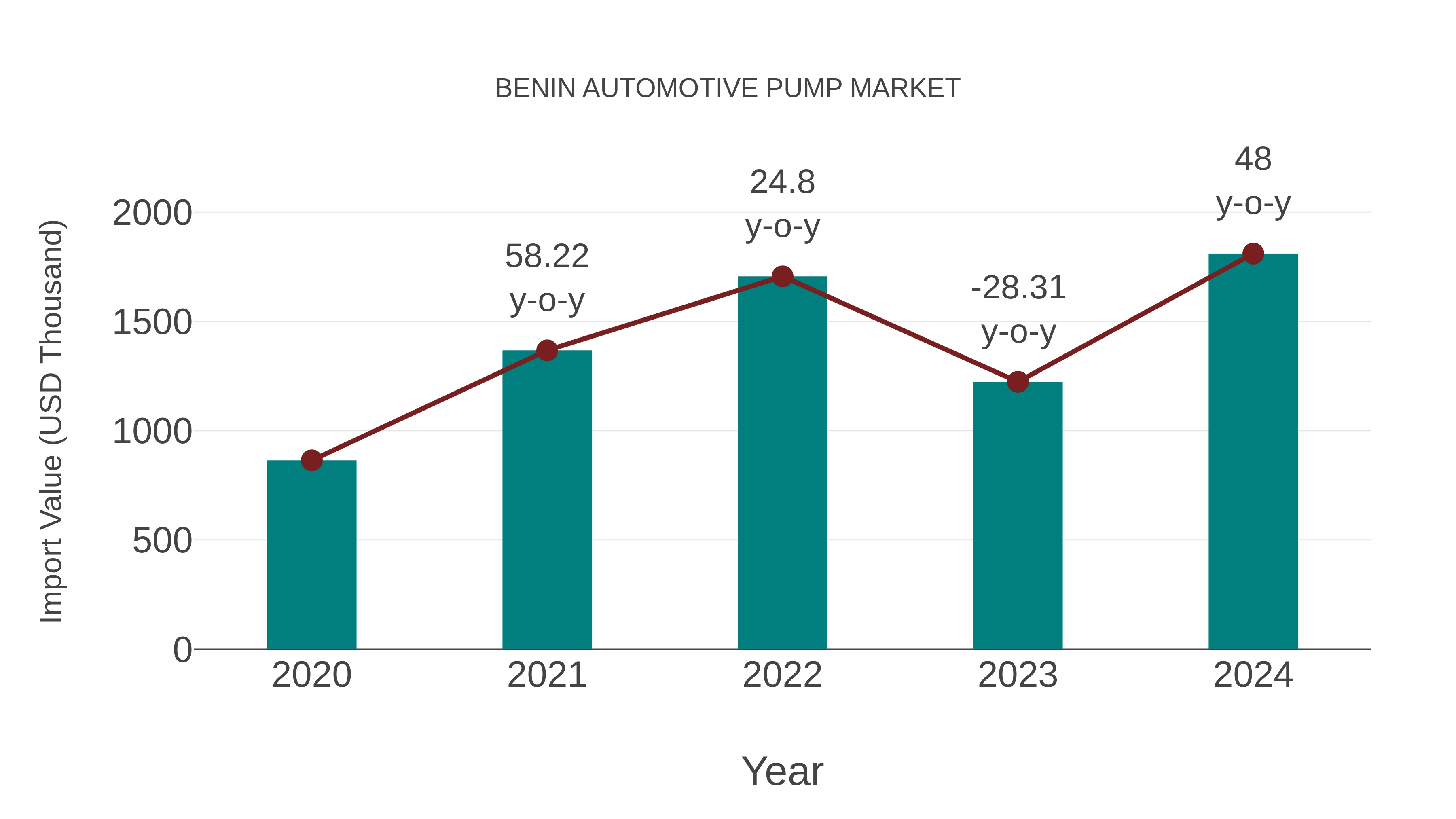  Benin Automotive Pump Market: Import Trend Analysis