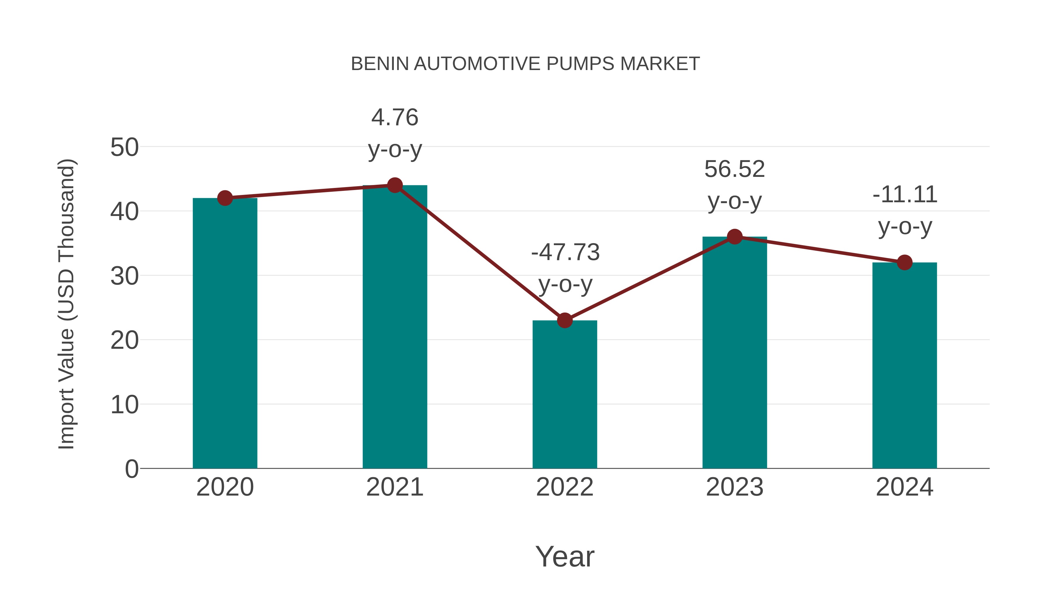 Benin Automotive Pumps Market: Import Trend Analysis