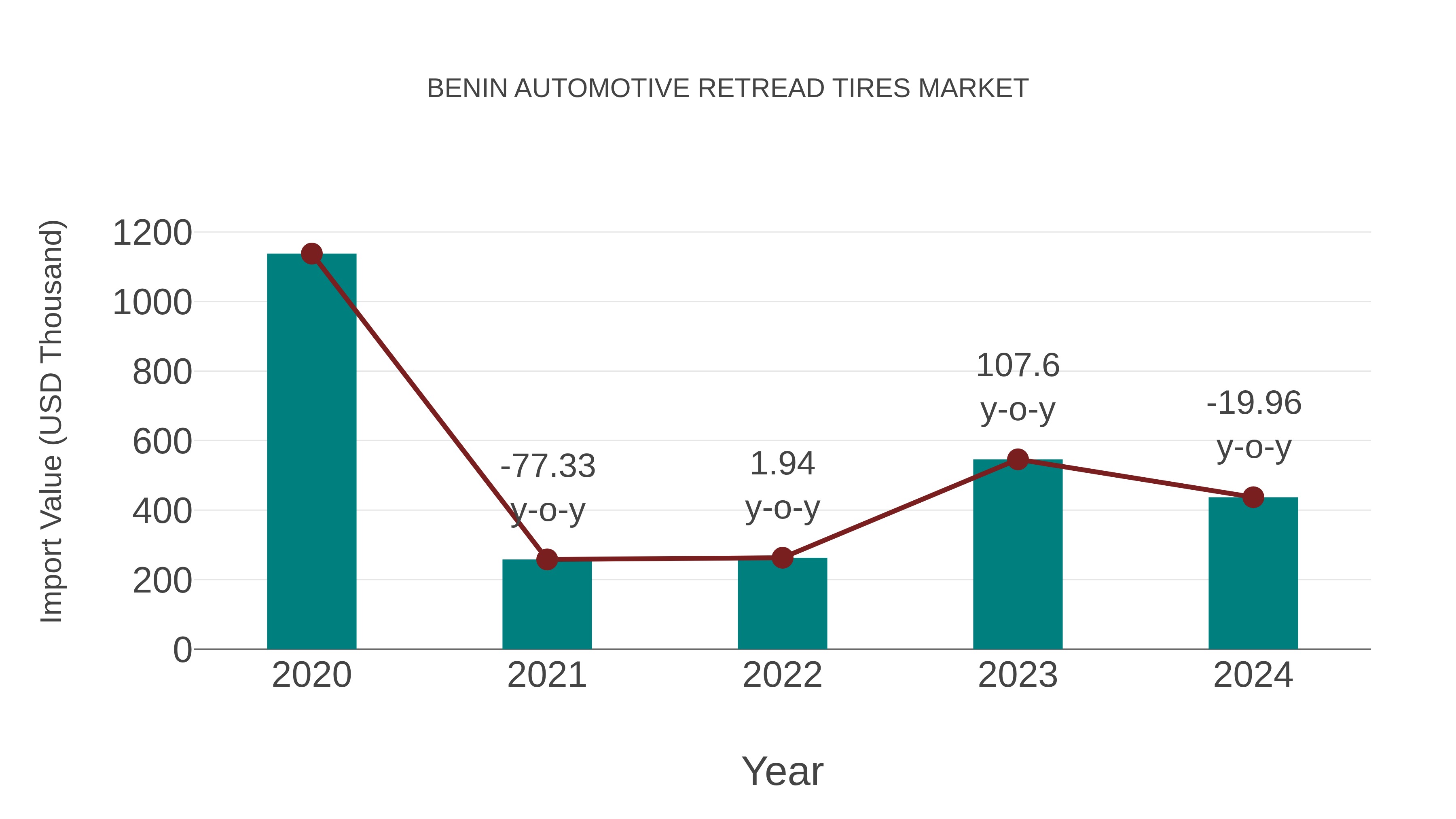  Benin Automotive Retread Tires Market: Import Trend Analysis