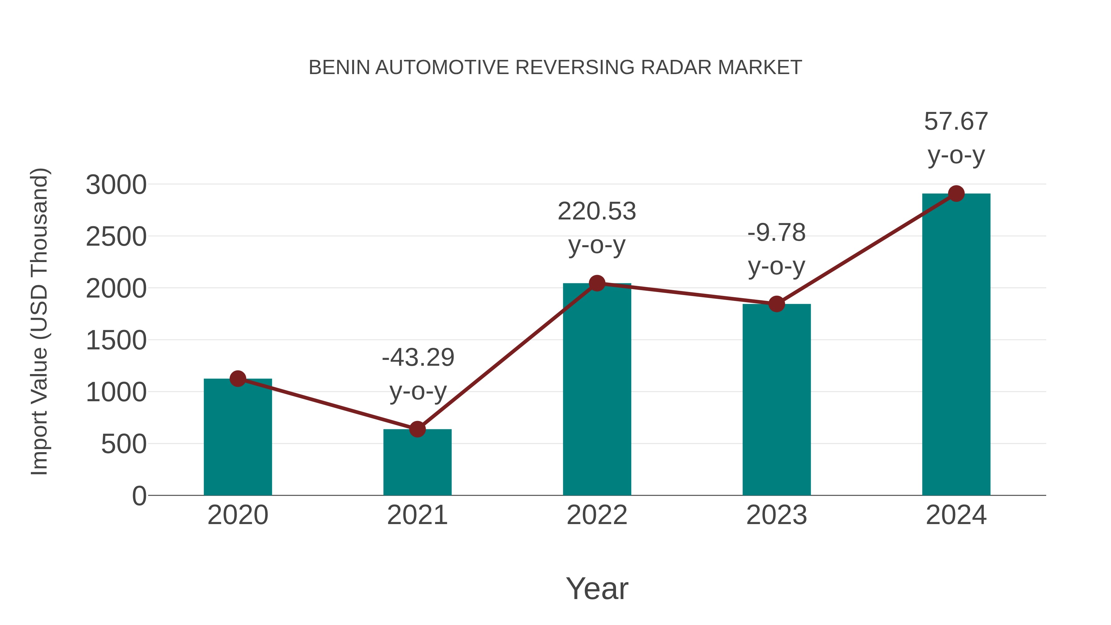  Benin Automotive Reversing Radar Market: Import Trend Analysis