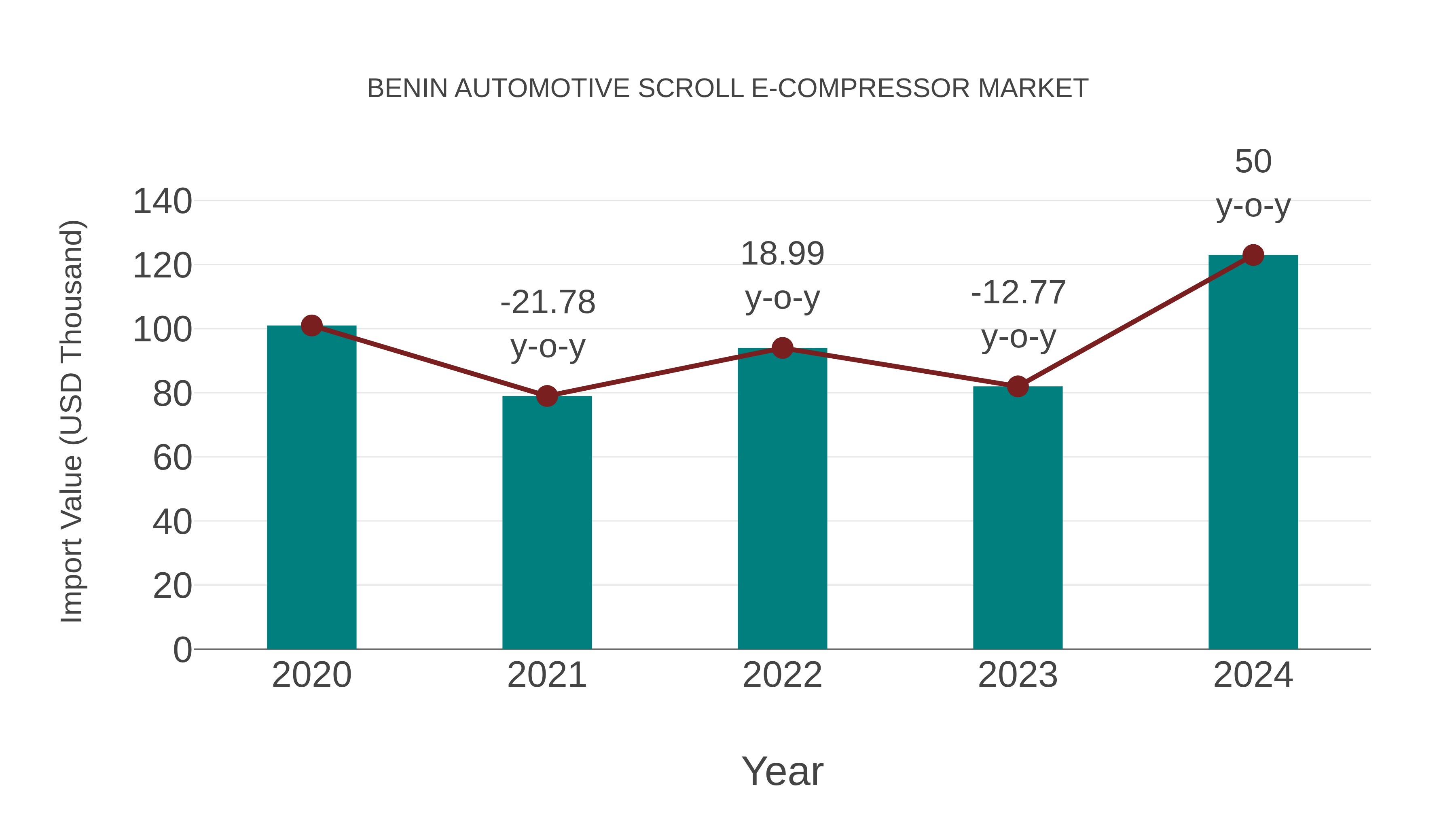  Benin Automotive Scroll E-compressor Market: Import Trend Analysis