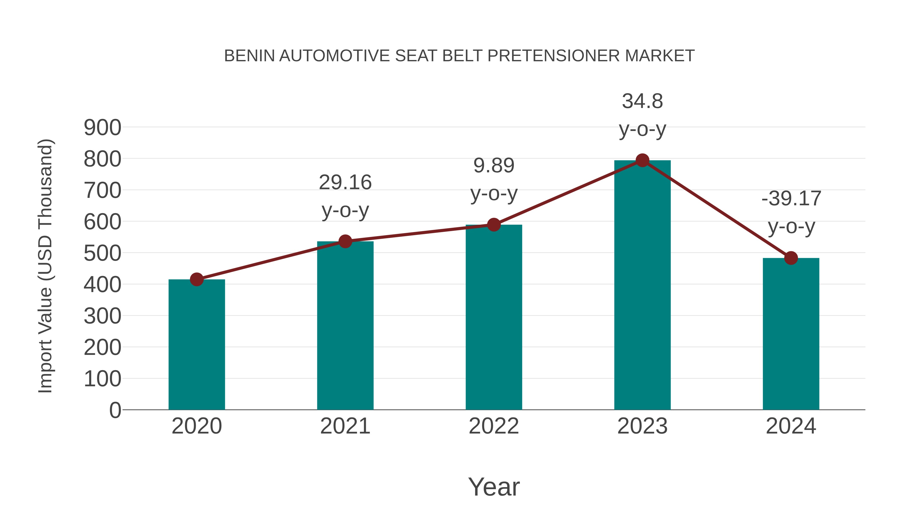  Benin Automotive Seat Belt Pretensioner Market: Import Trend Analysis