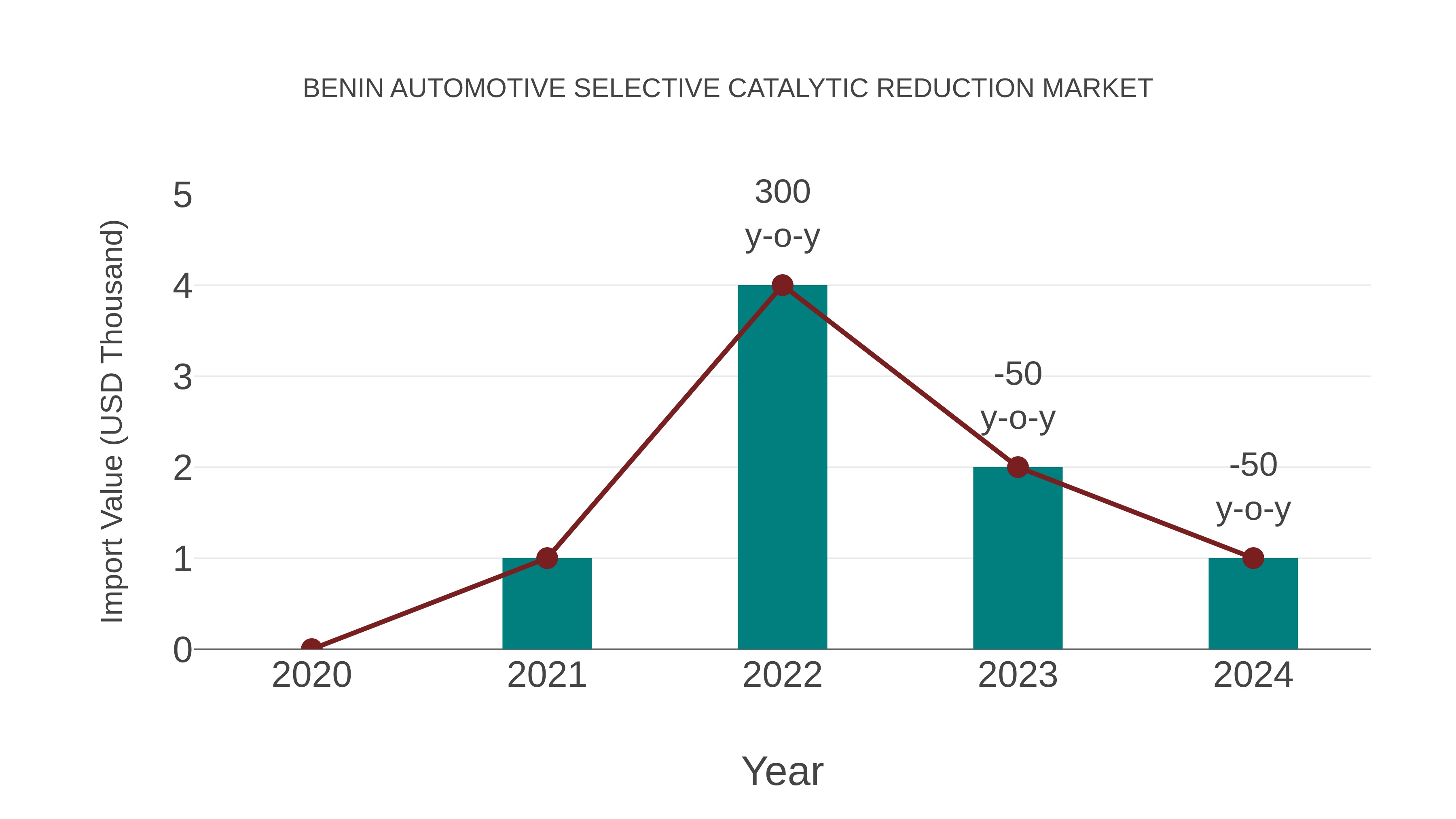  Benin Automotive Selective Catalytic Reduction Market: Import Trend Analysis