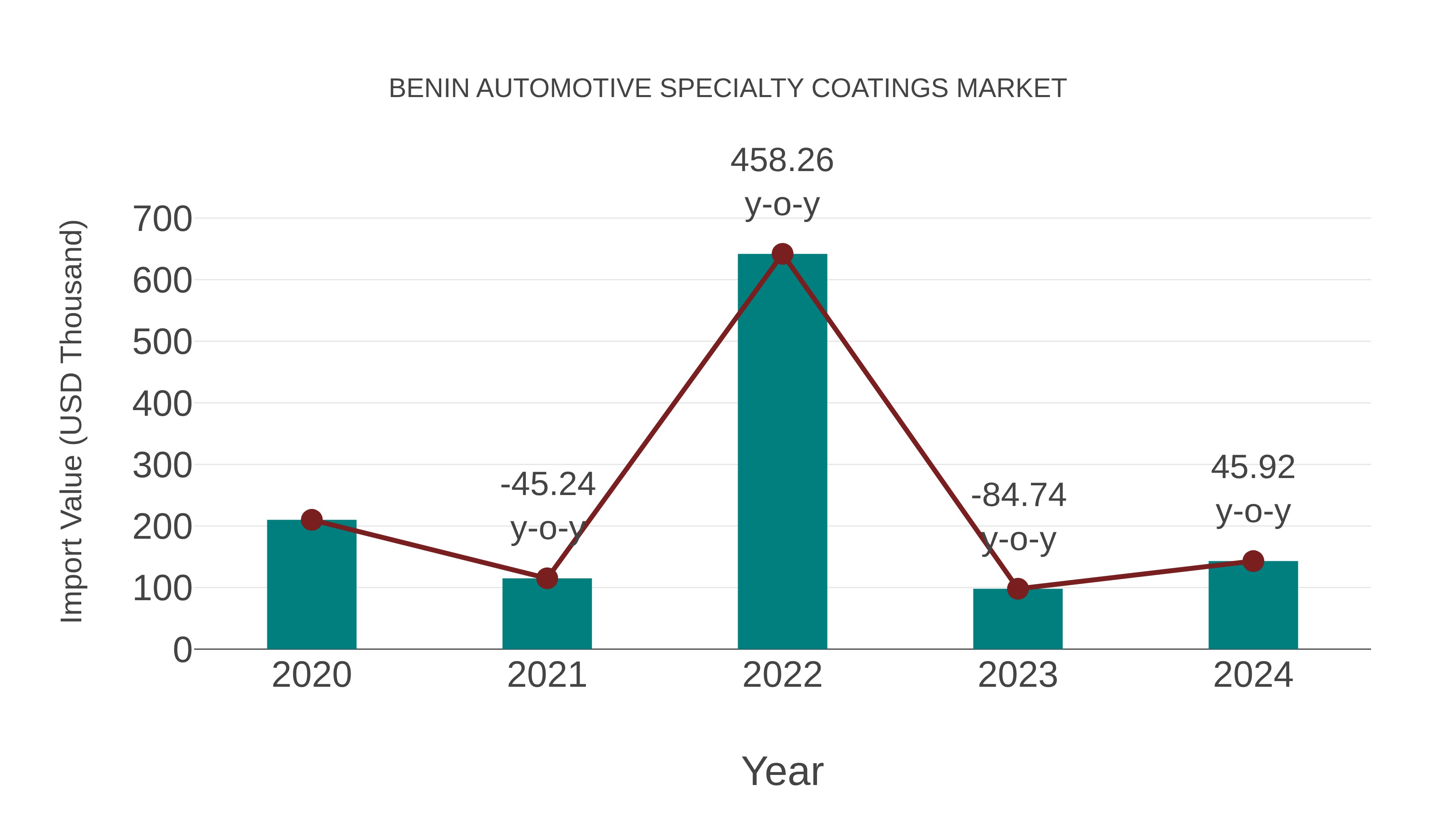  Benin Automotive Specialty Coatings Market: Import Trend Analysis