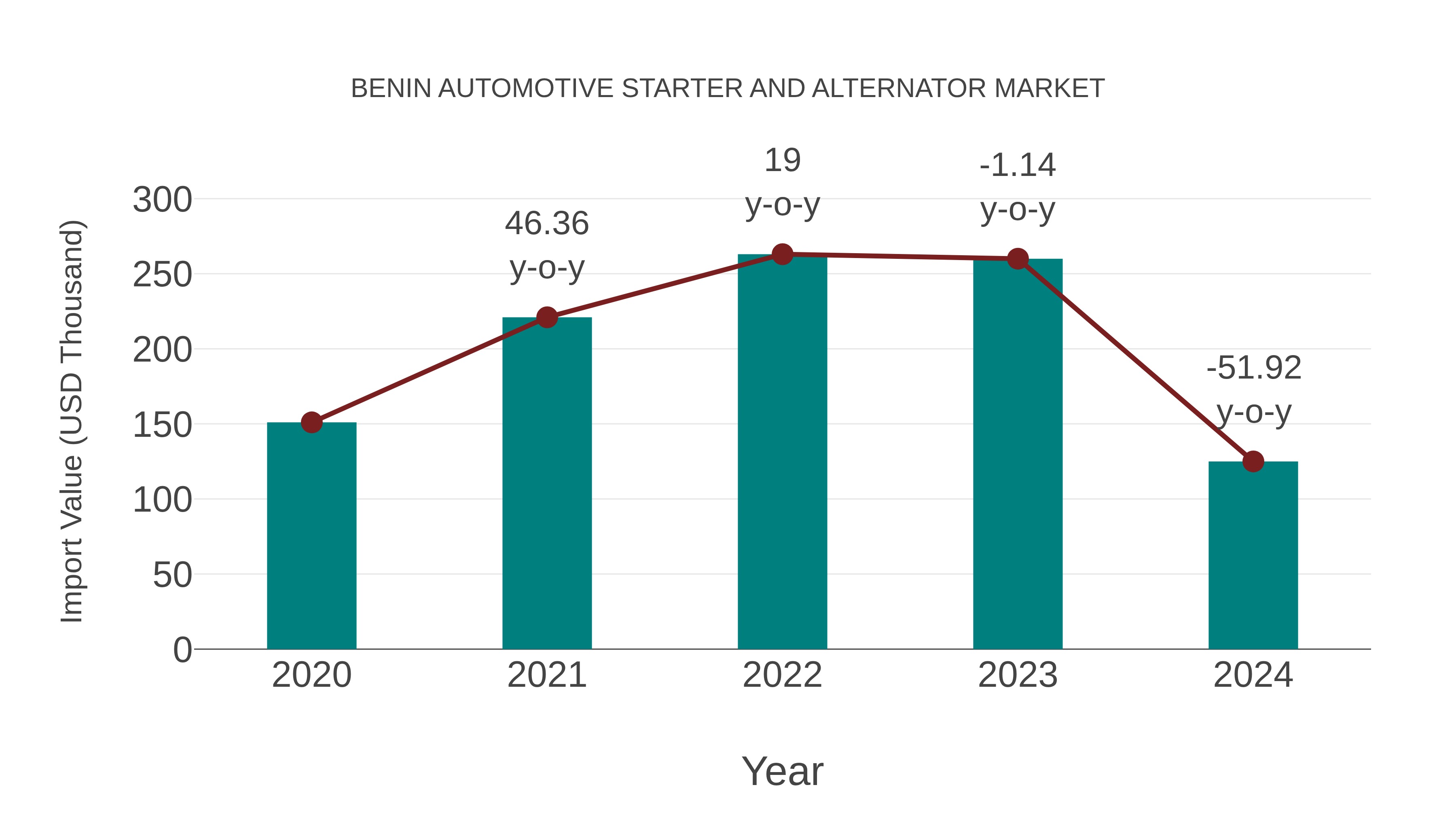 Benin Automotive Starter and Alternator Market: Import Trend Analysis