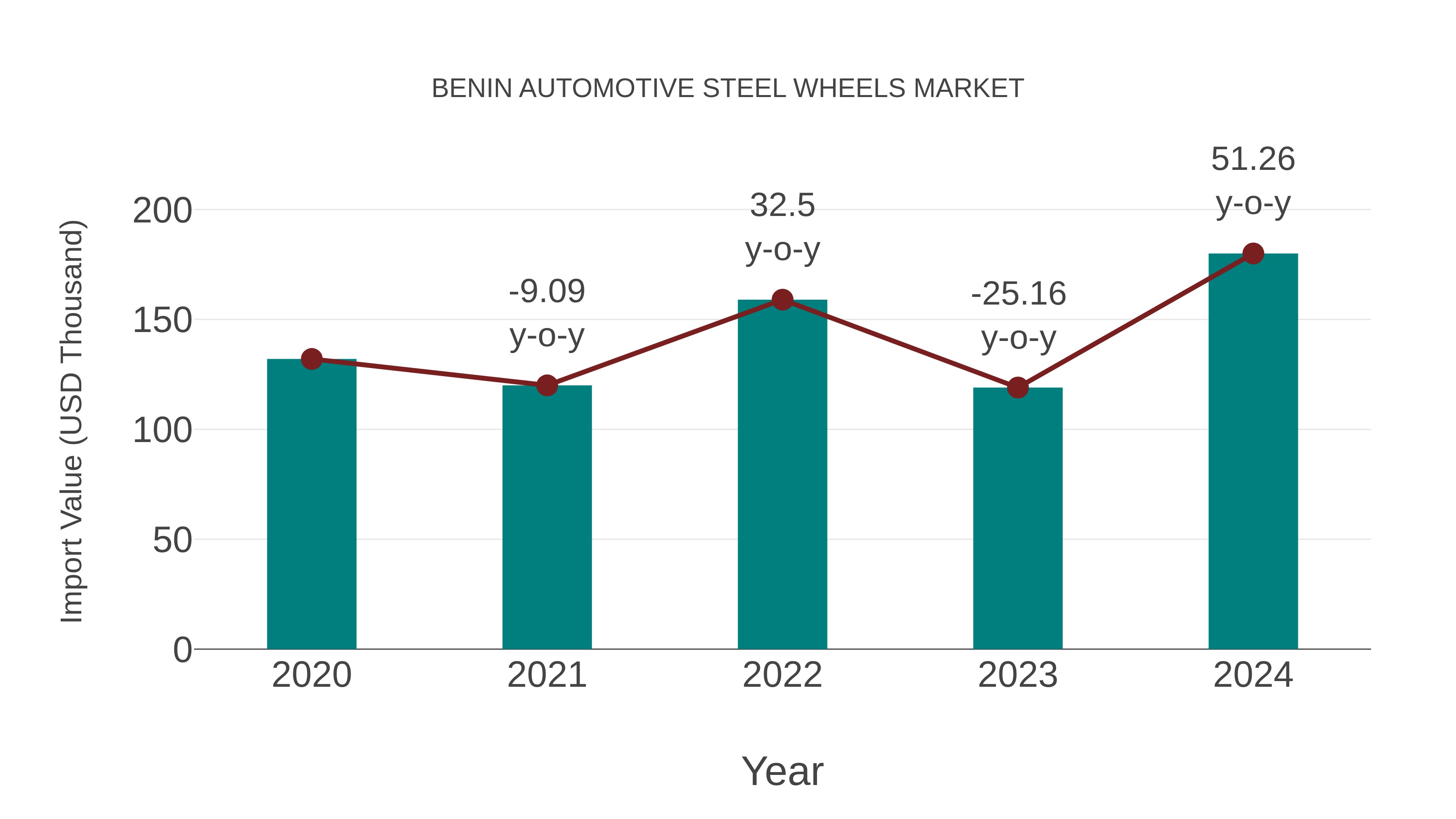 Benin Automotive Steel Wheels Market: Import Trend Analysis