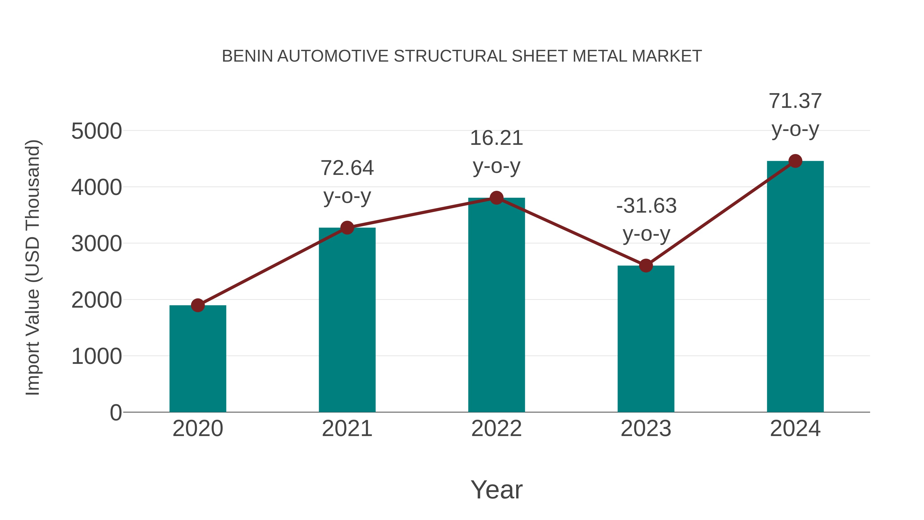  Benin Automotive Structural Sheet Metal Market: Import Trend Analysis