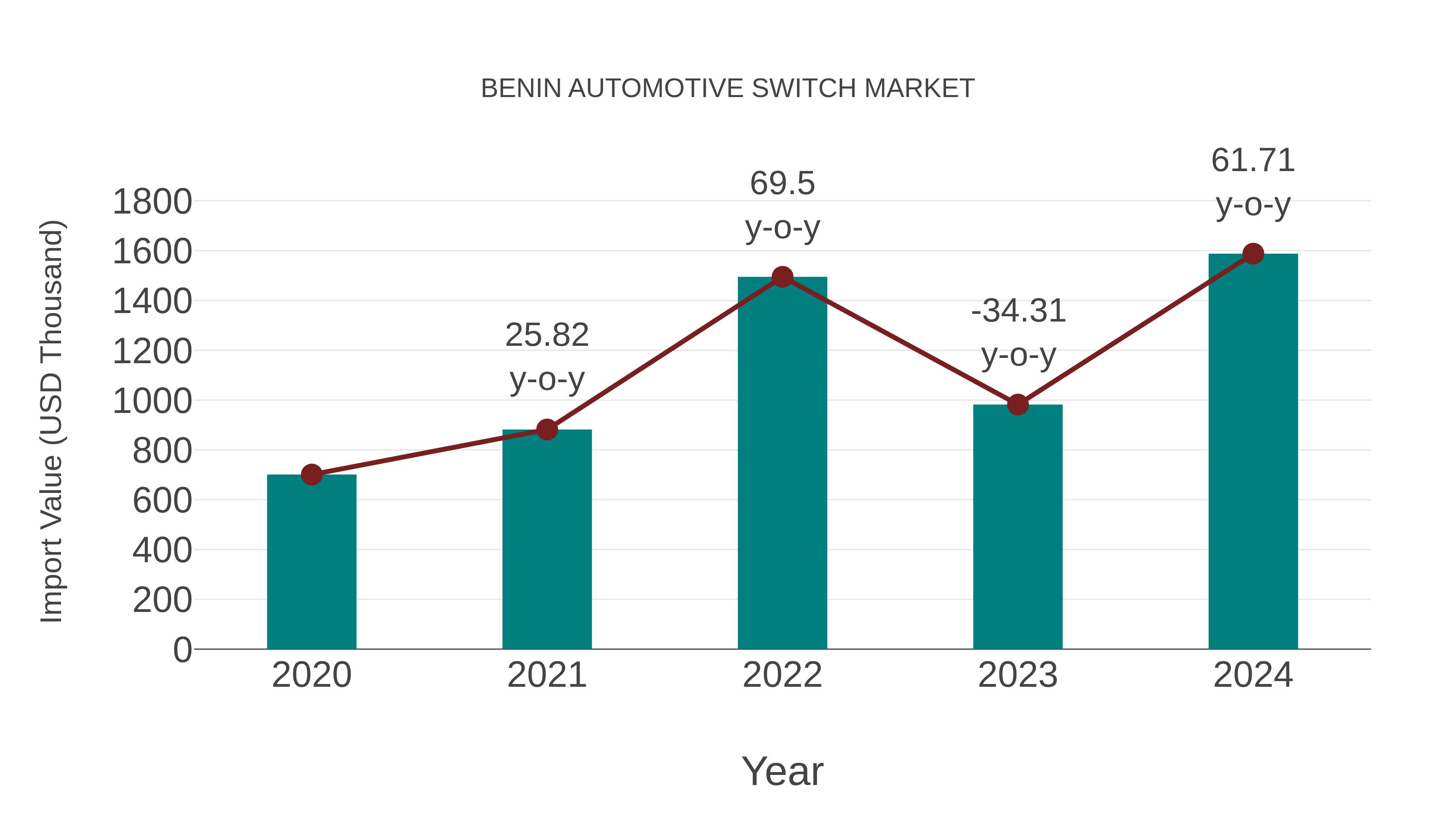  Benin Automotive Switch Market: Import Trend Analysis
