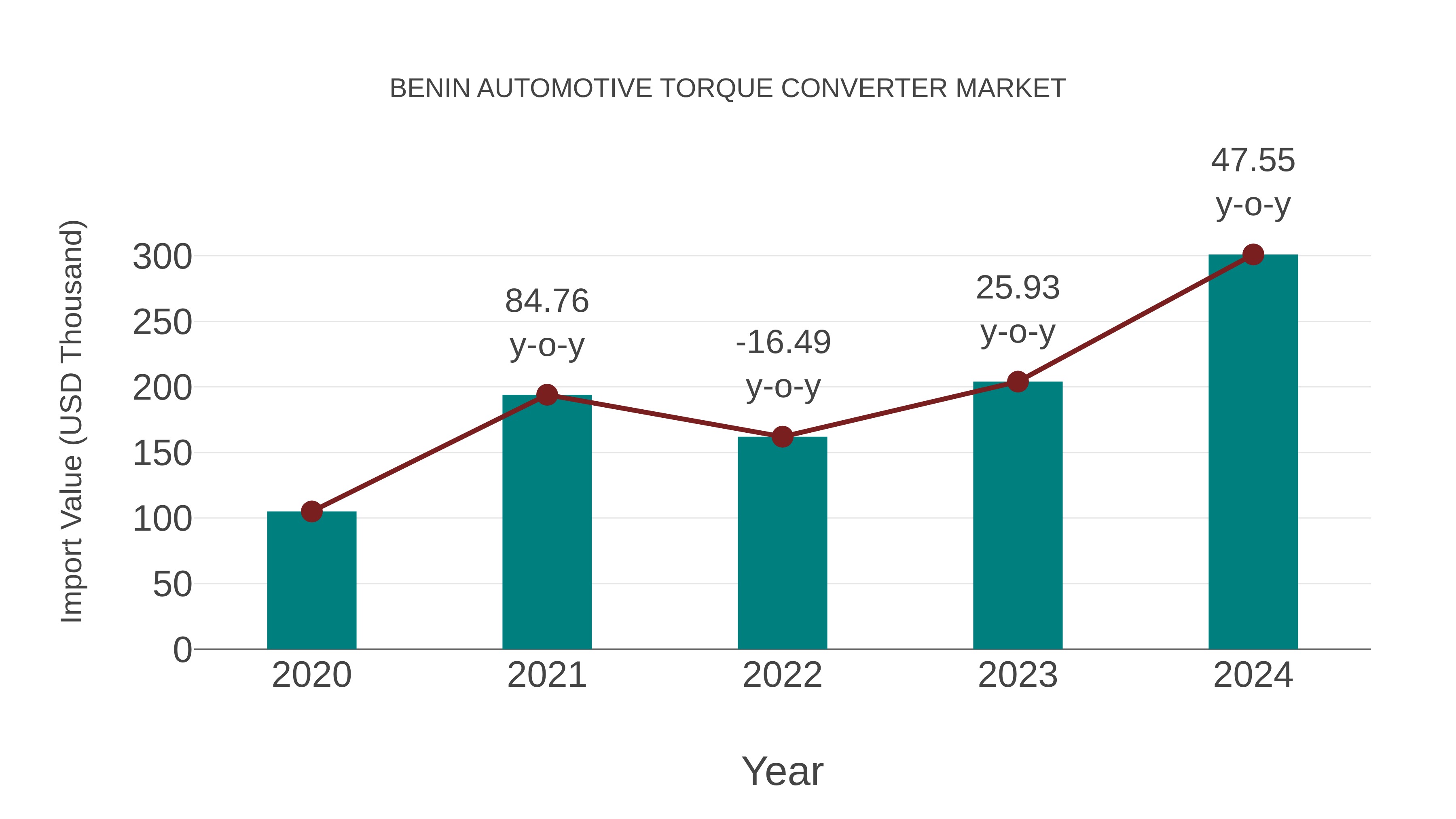  Benin Automotive Torque Converter Market: Import Trend Analysis