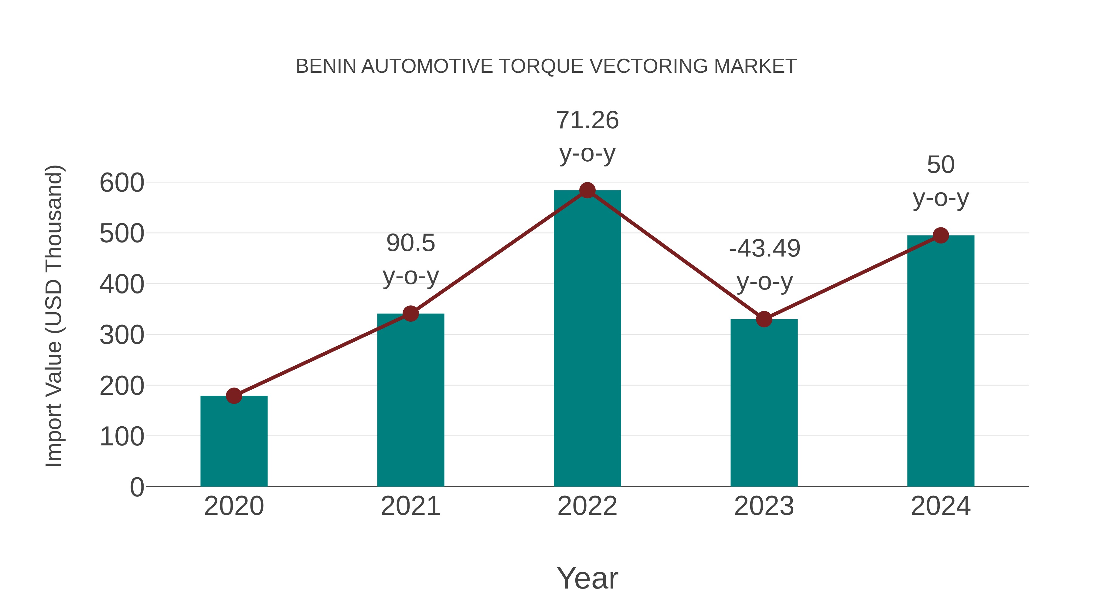  Benin Automotive Torque Vectoring Market: Import Trend Analysis