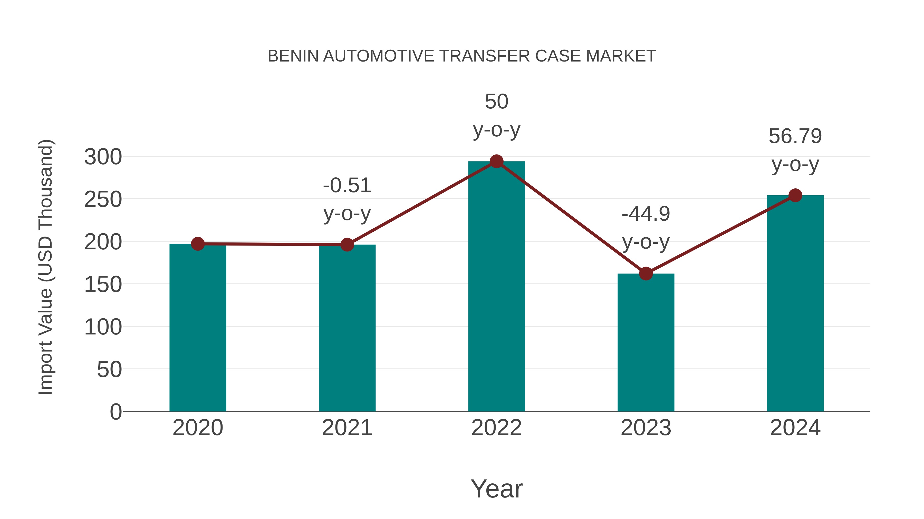 Benin Automotive Transfer Case Market: Import Trend Analysis