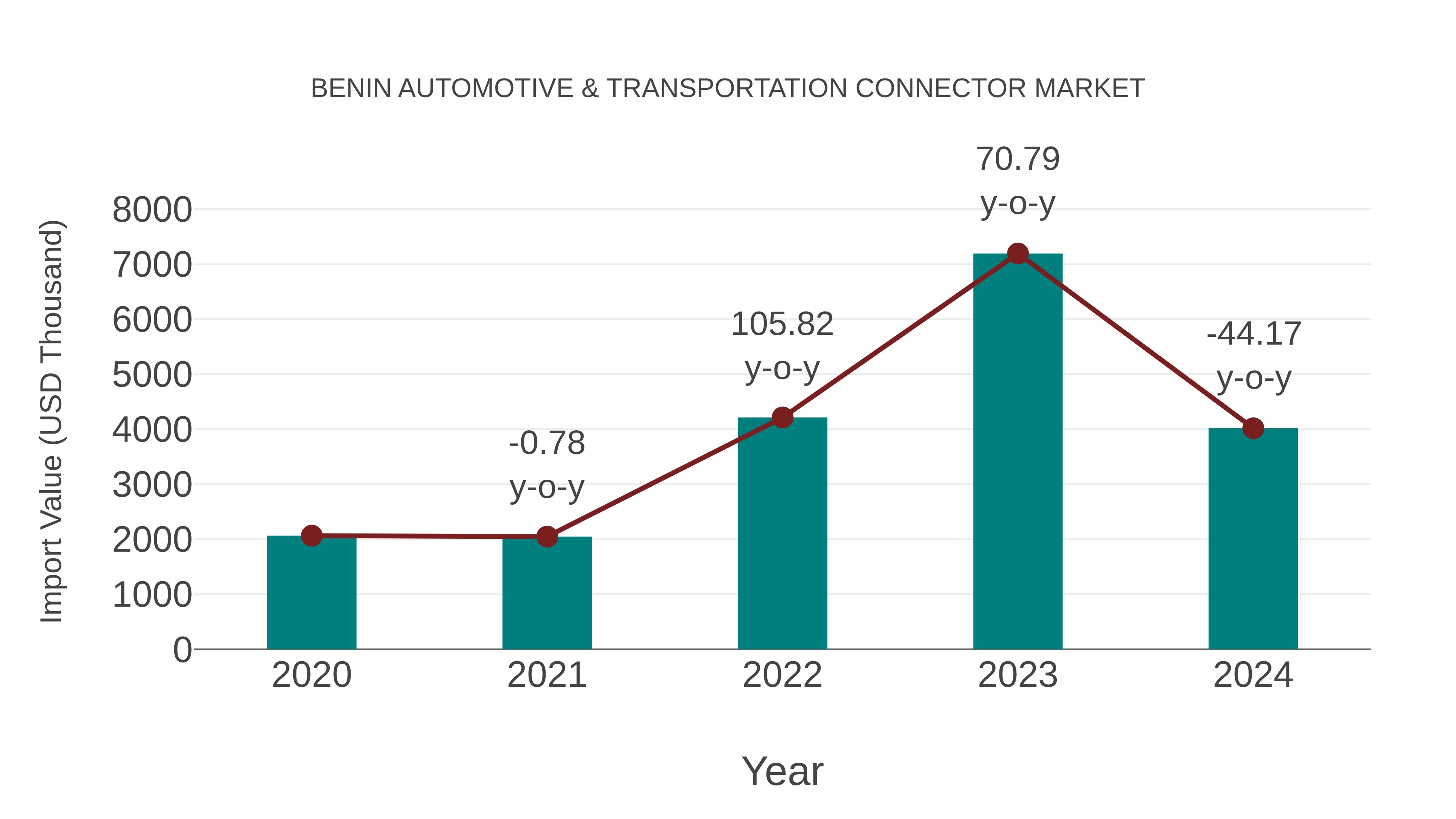Benin Automotive & Transportation Connector Market: Import Trend Analysis