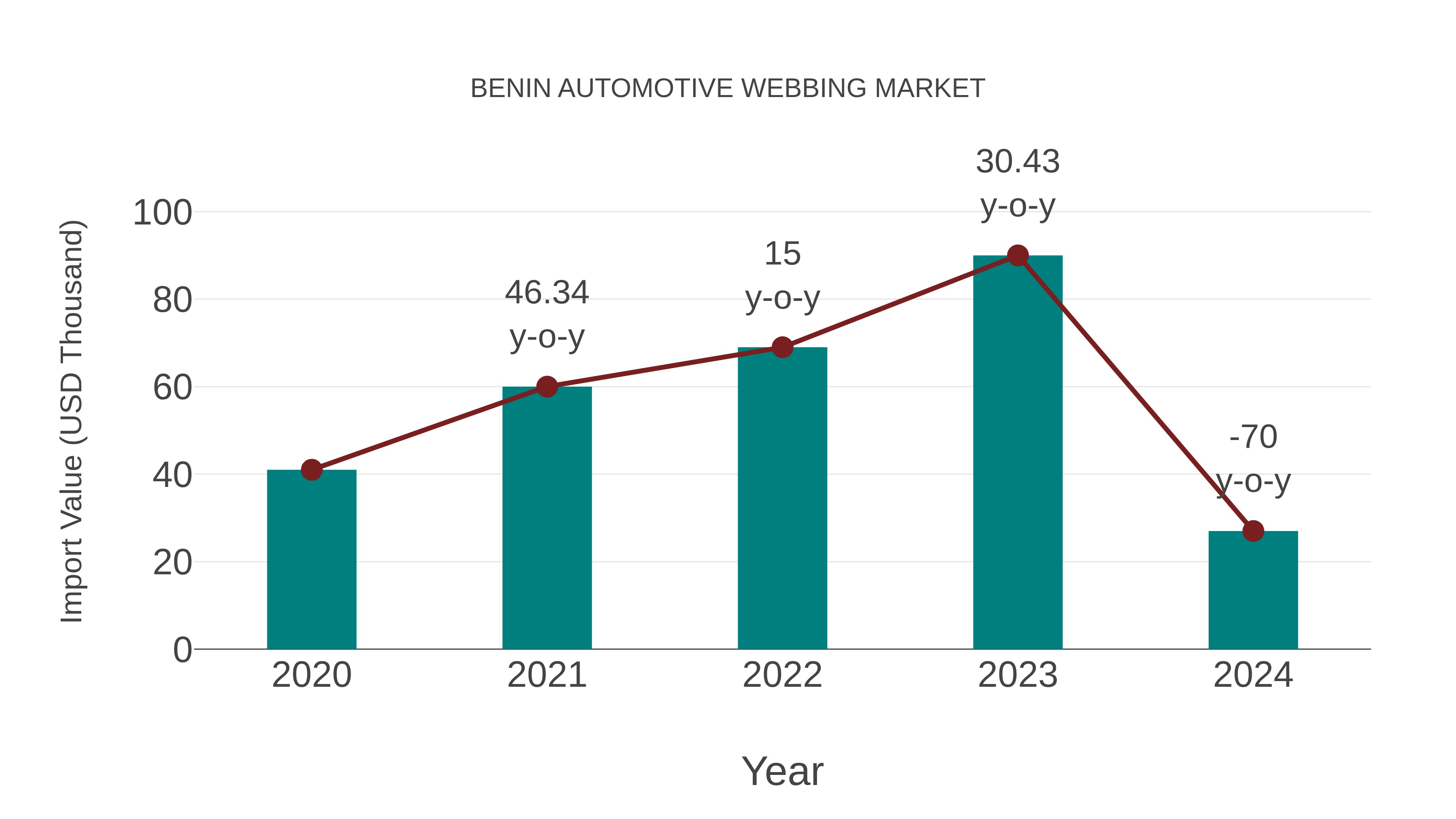  Benin Automotive Webbing Market: Import Trend Analysis