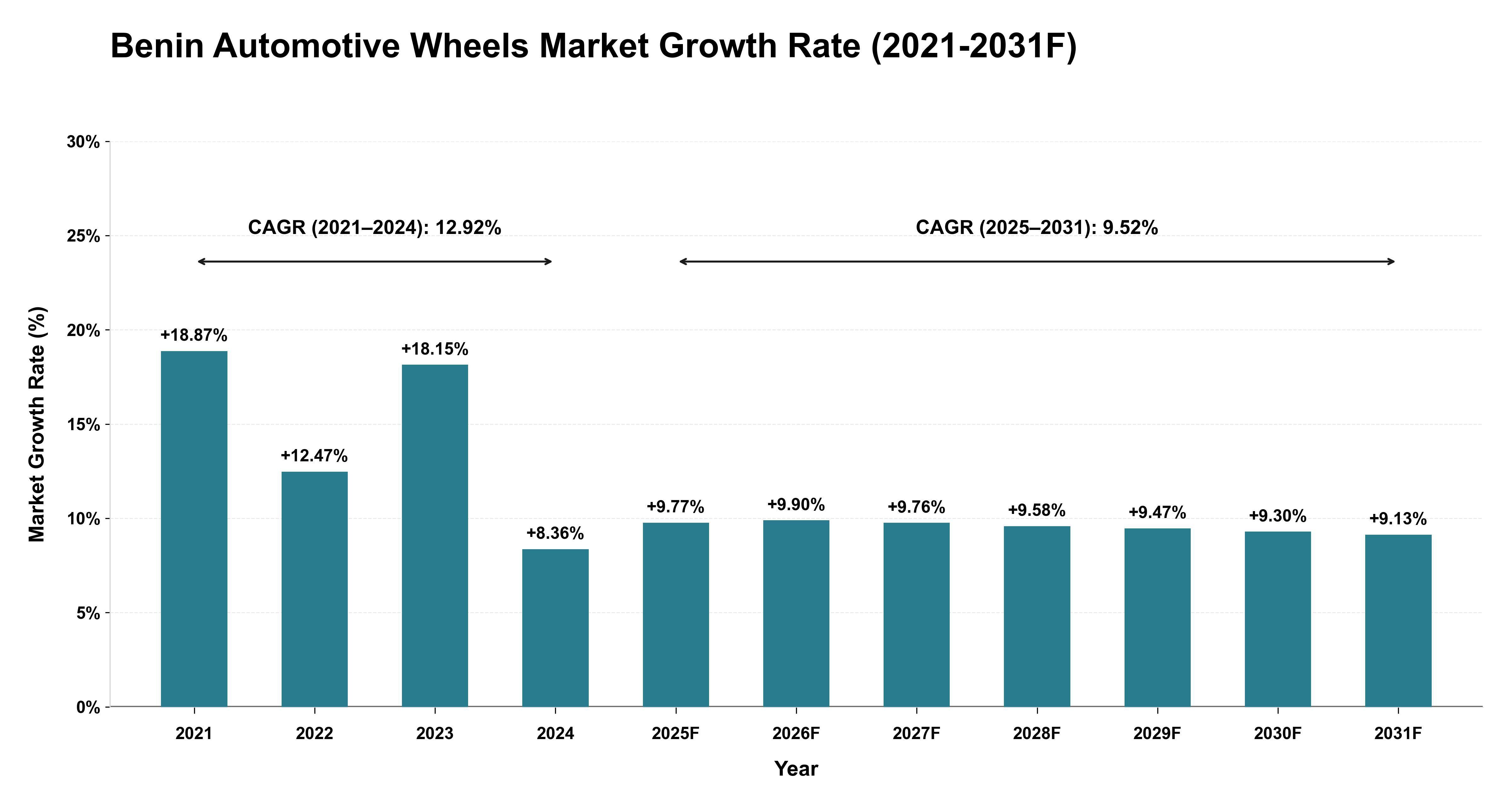 Benin Automotive Wheels Market Year-wise Growth Rate (2021-2031F)