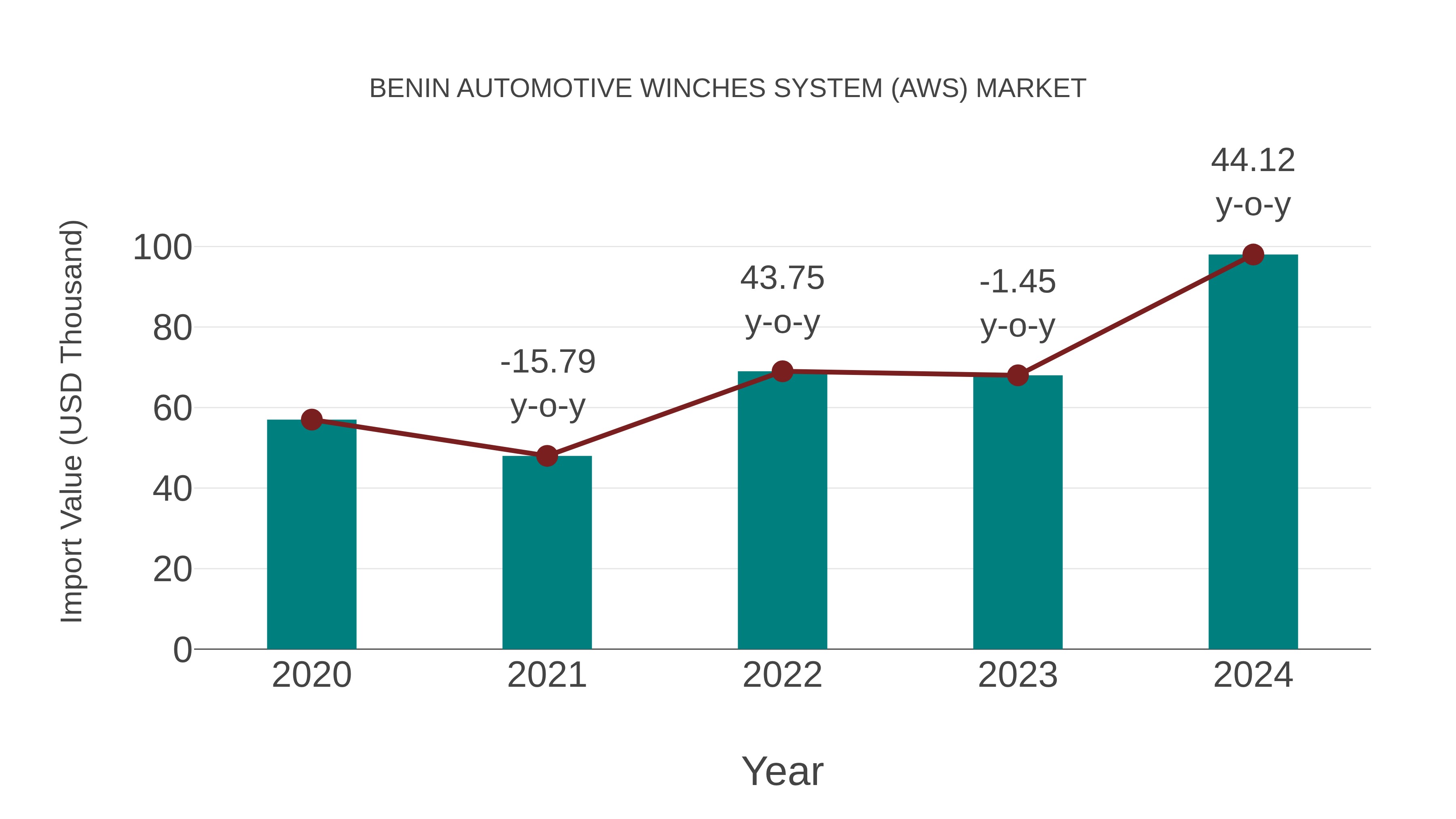 Benin Automotive Winches System (Aws) Market: Import Trend Analysis