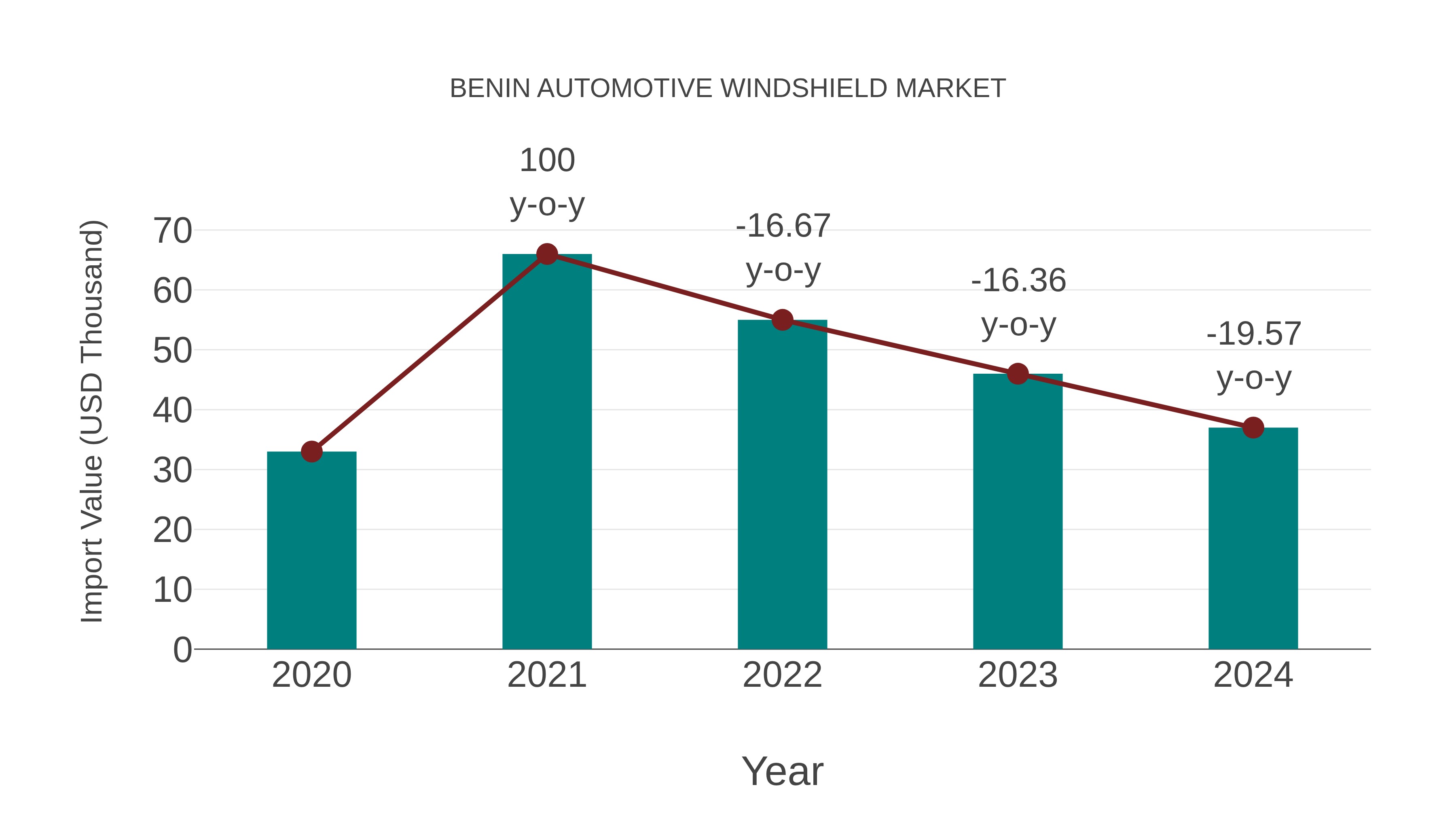  Benin Automotive Windshield Market: Import Trend Analysis