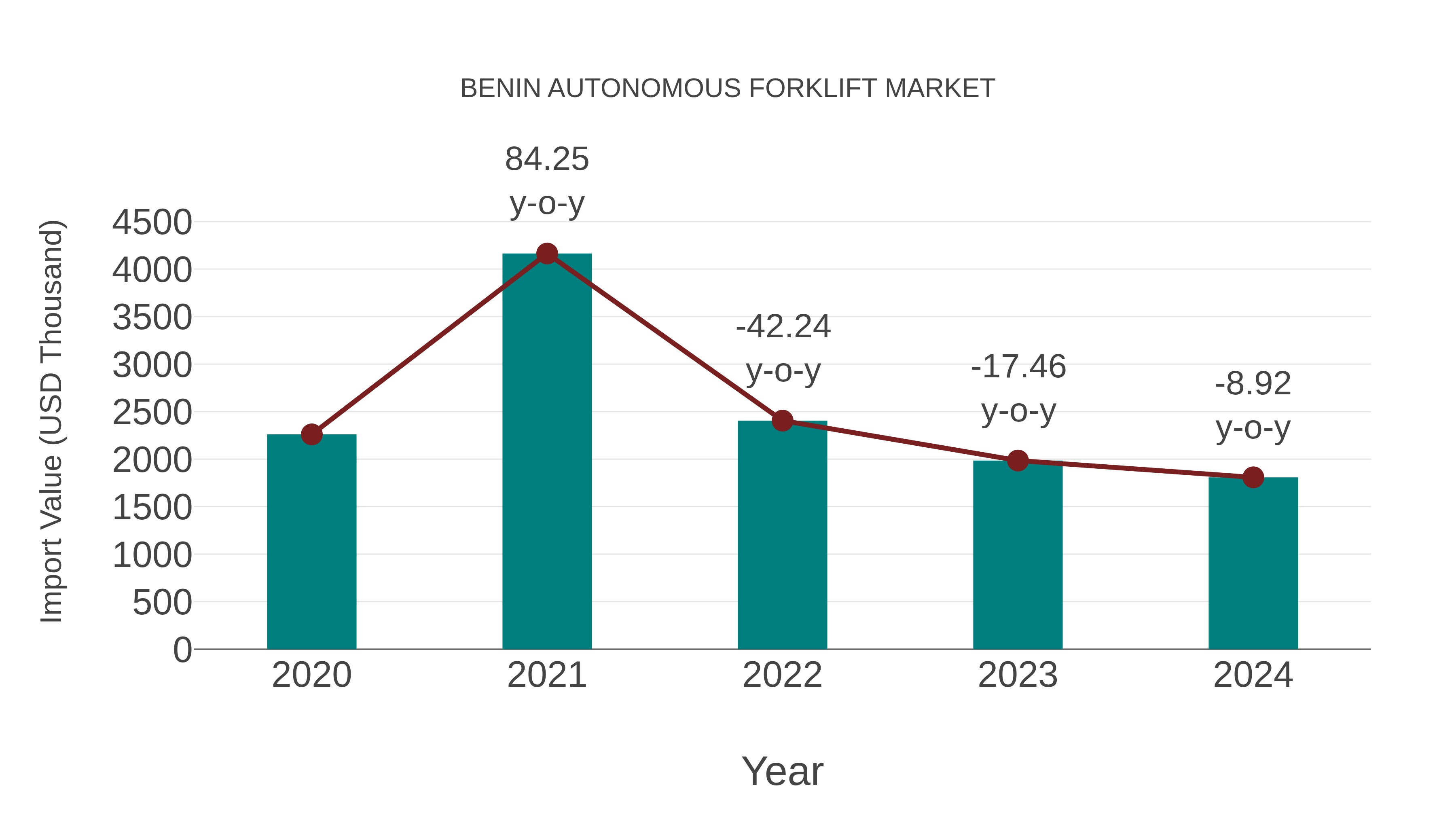  Benin Autonomous Forklift Market: Import Trend Analysis